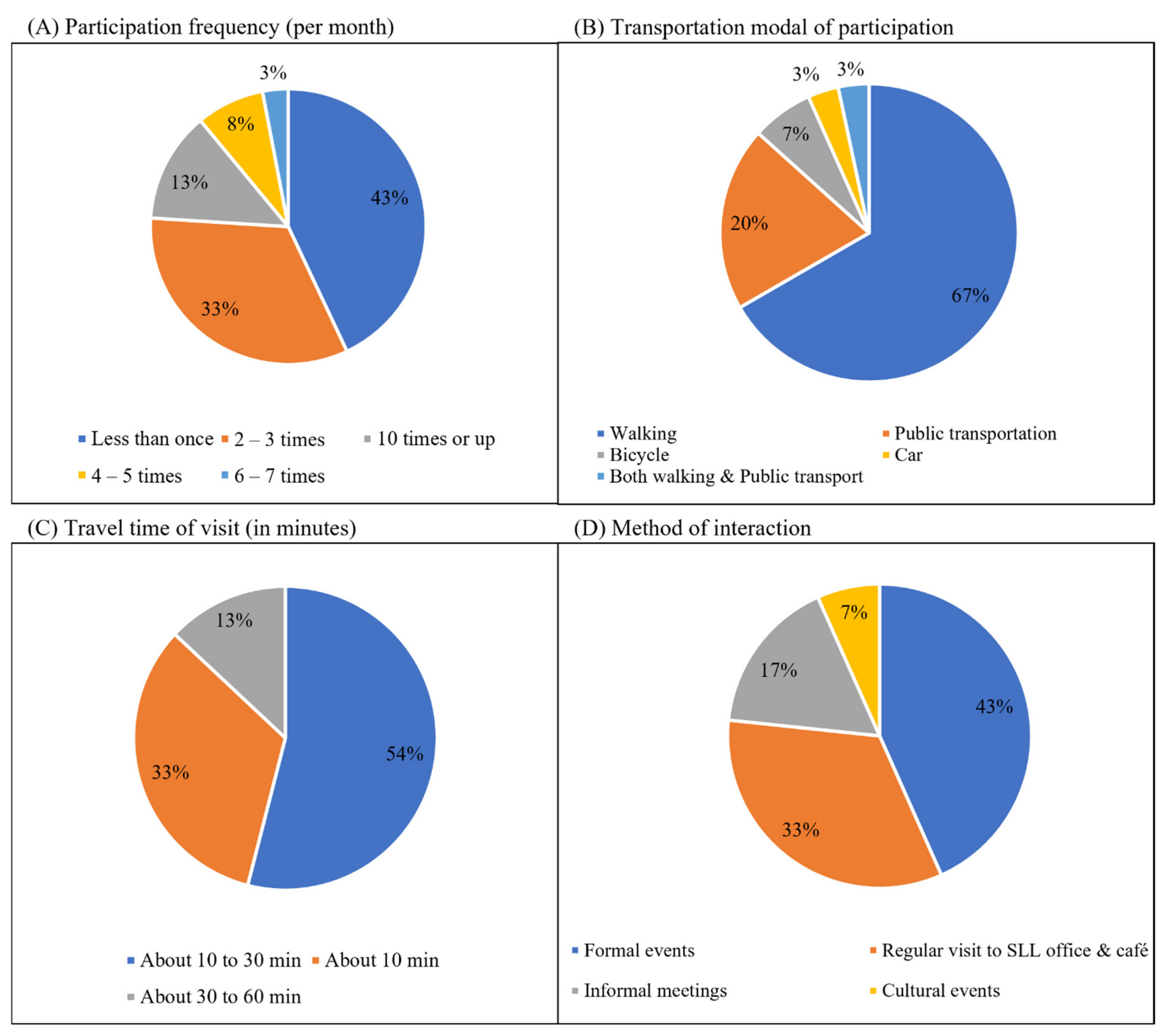 Smartcities 05 00070 g005
