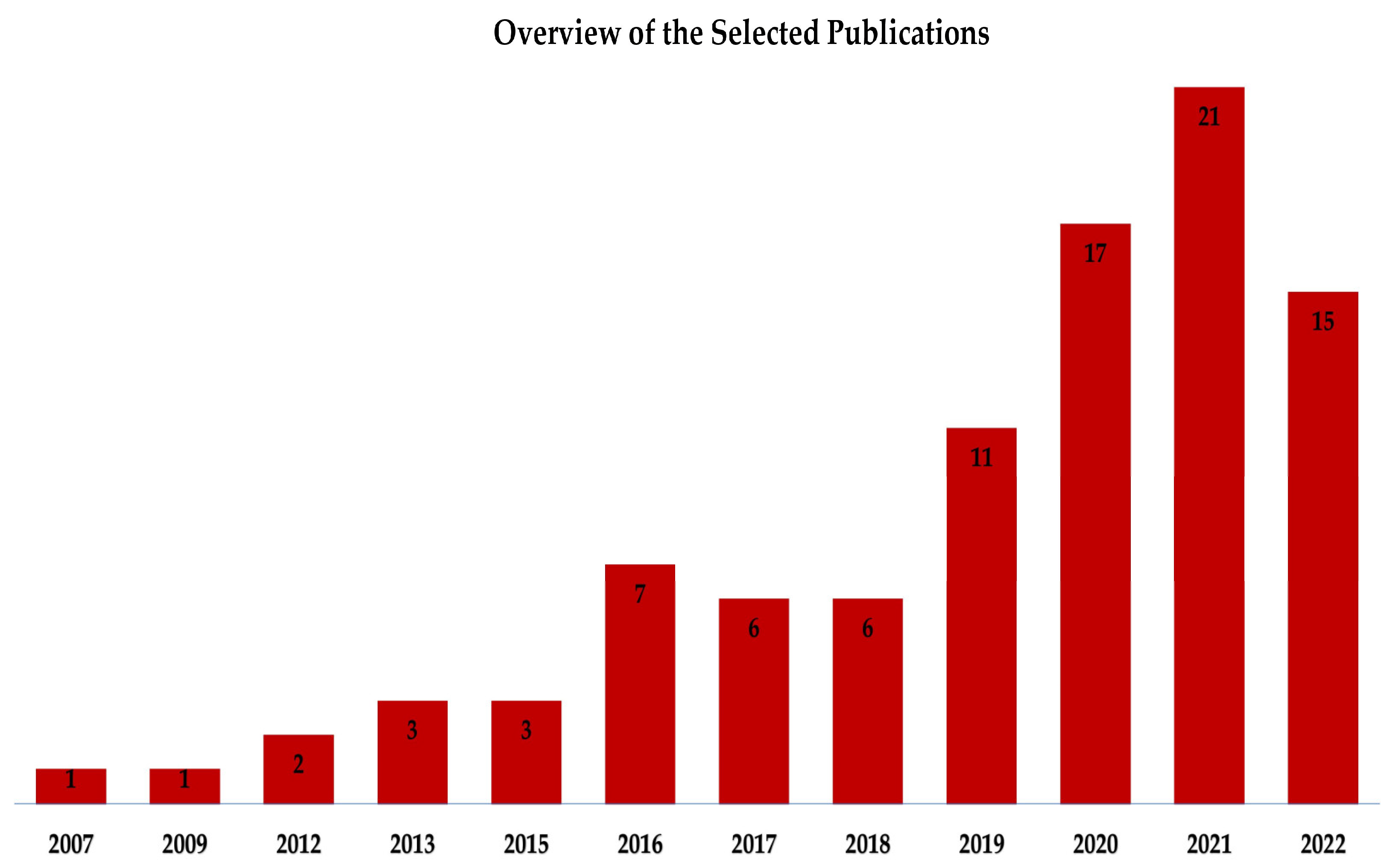Smartcities 05 00071 g002
