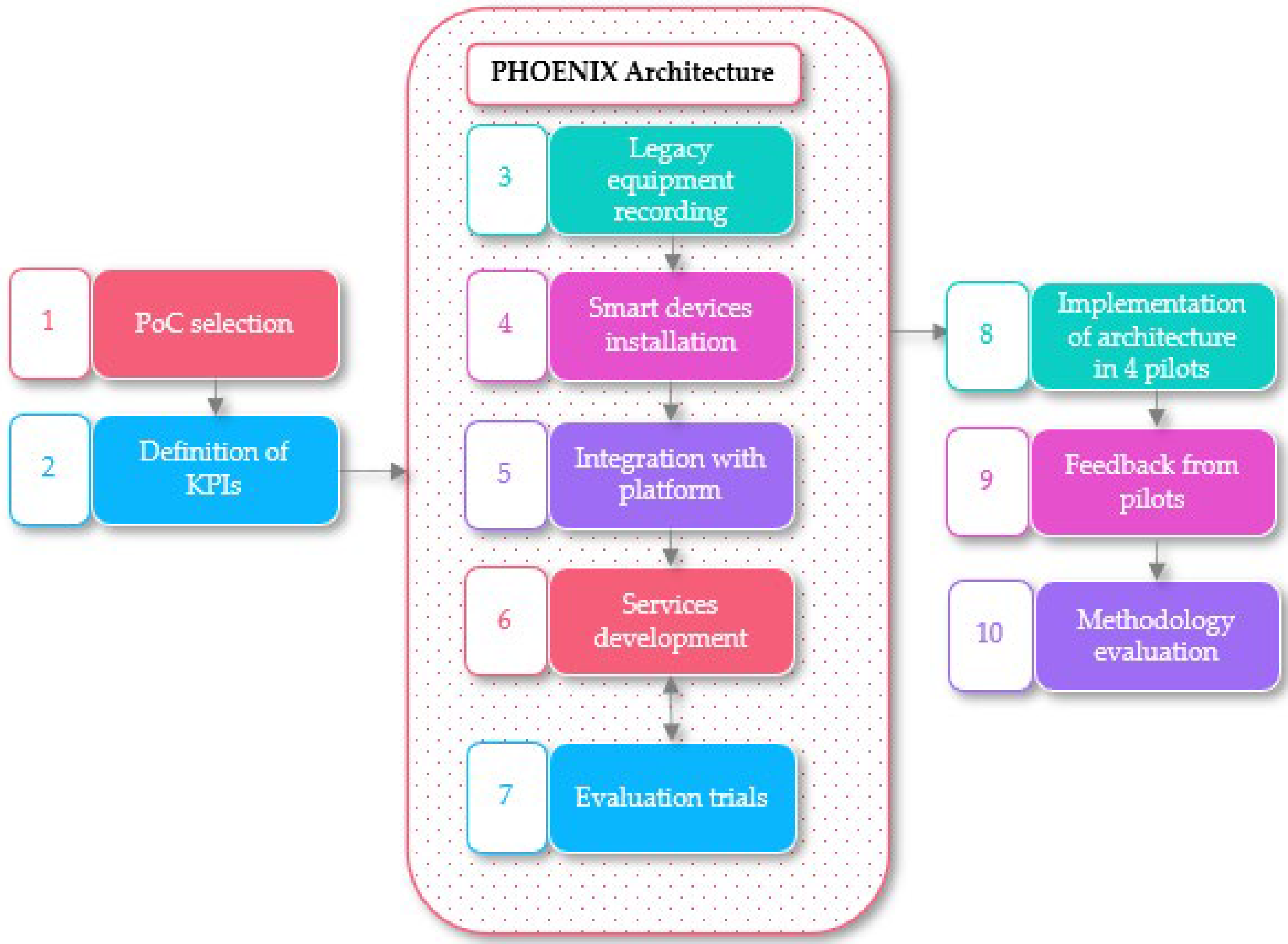Smartcities 05 00073 g001 Smartcities 05 00073 g001