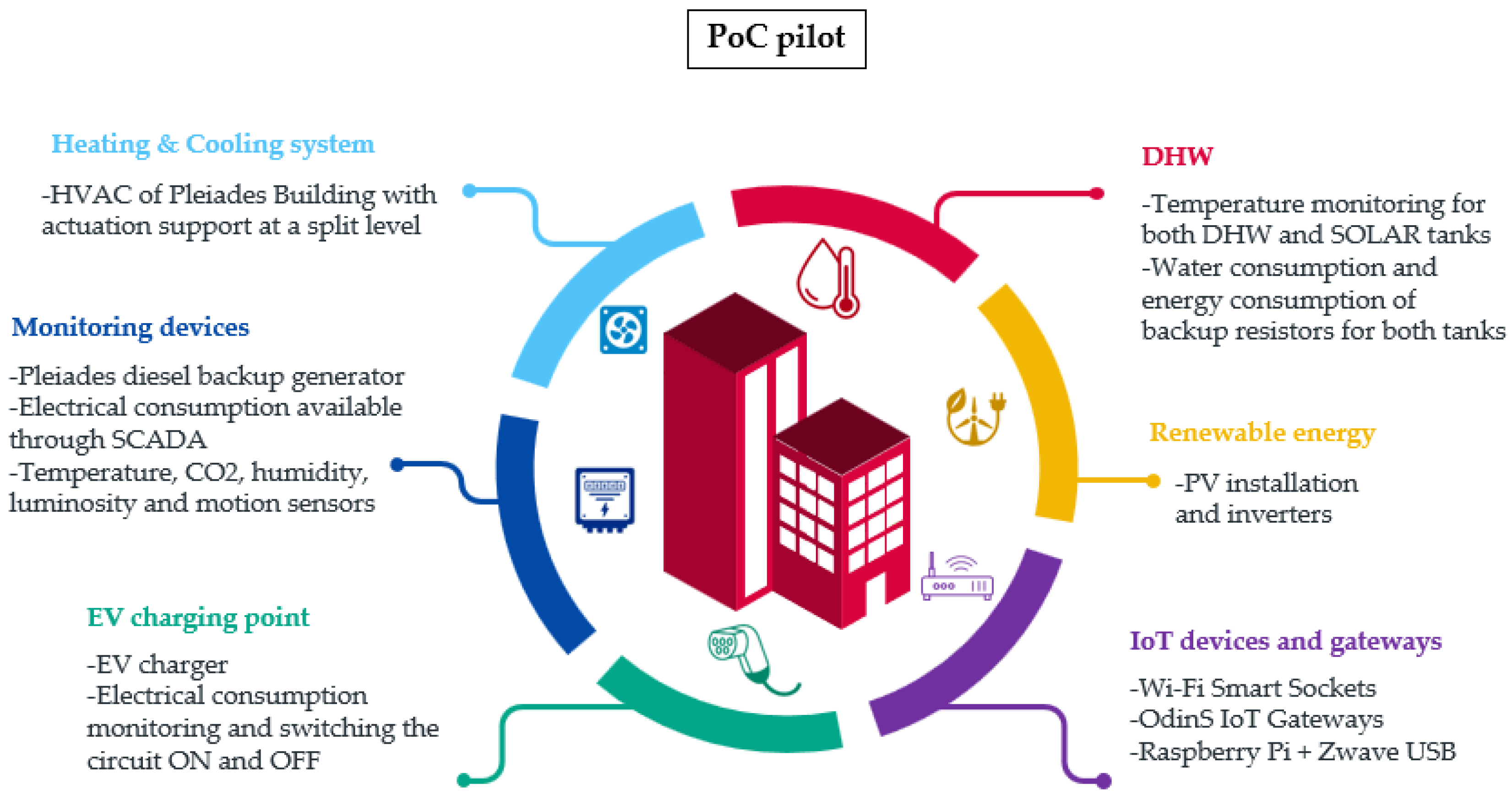 Smartcities 05 00073 g003 Smartcities 05 00073 g003