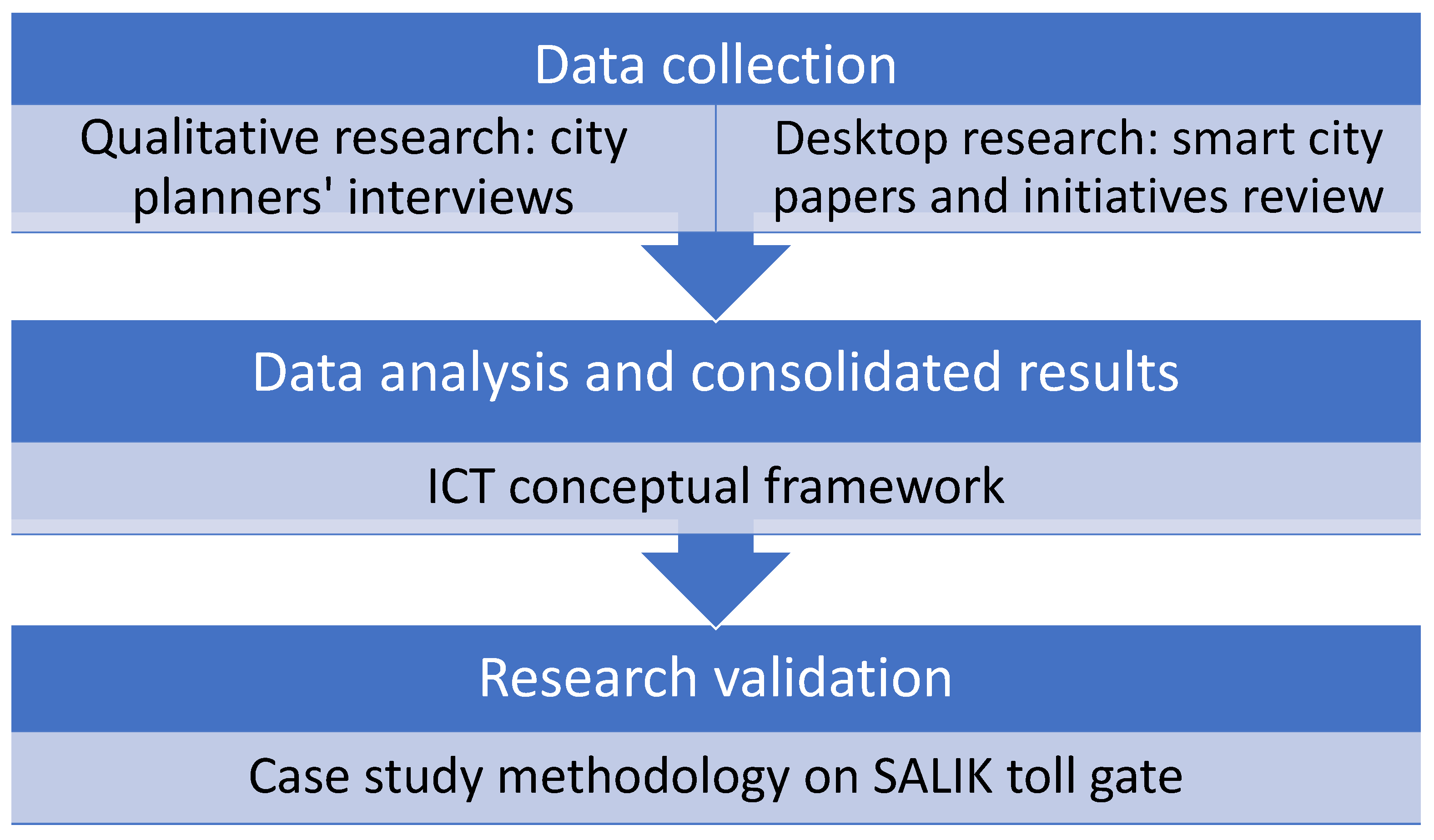 Smartcities 05 00079 g001