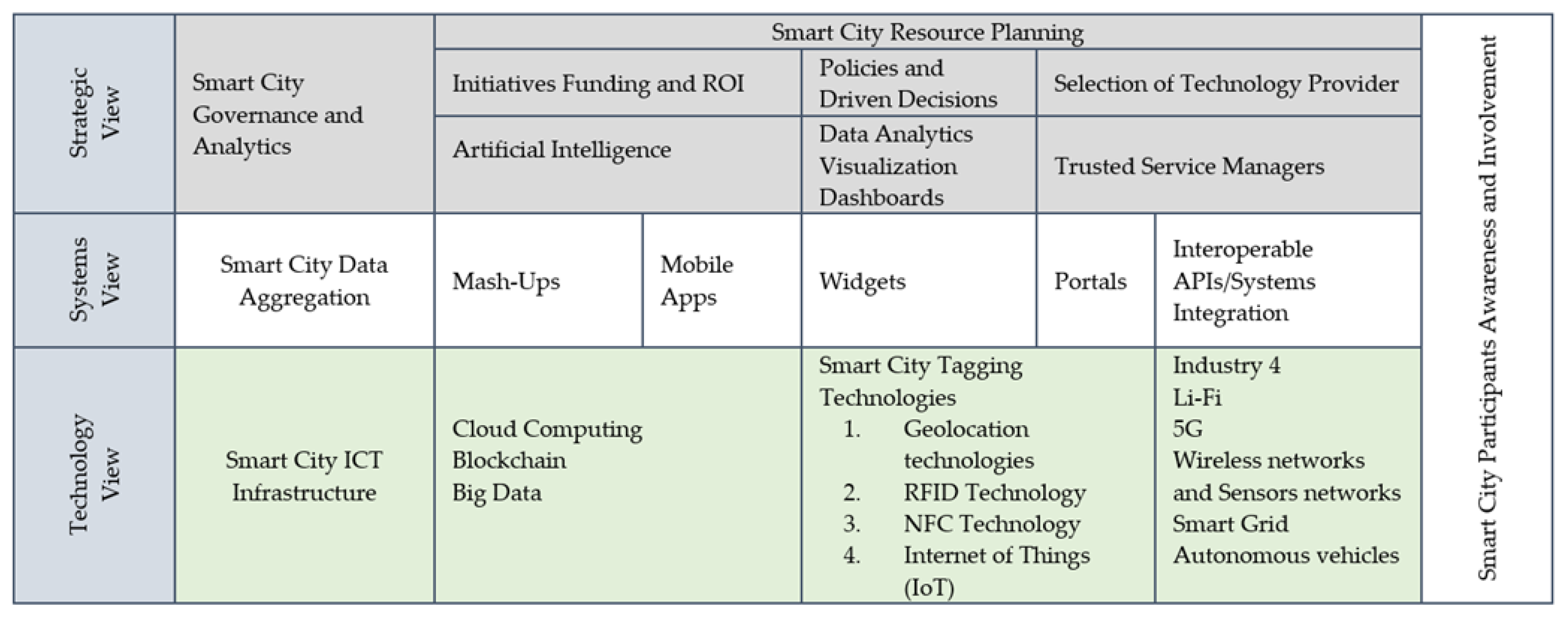 Smartcities 05 00079 g002