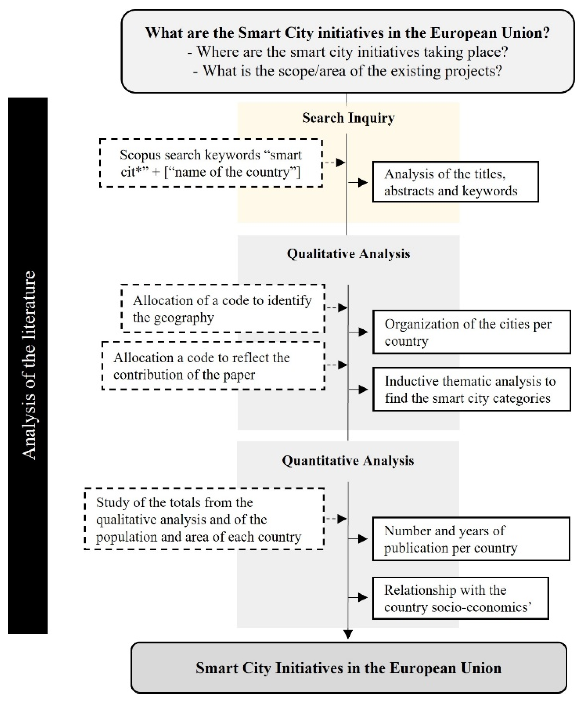 Smartcities 05 00089 g001