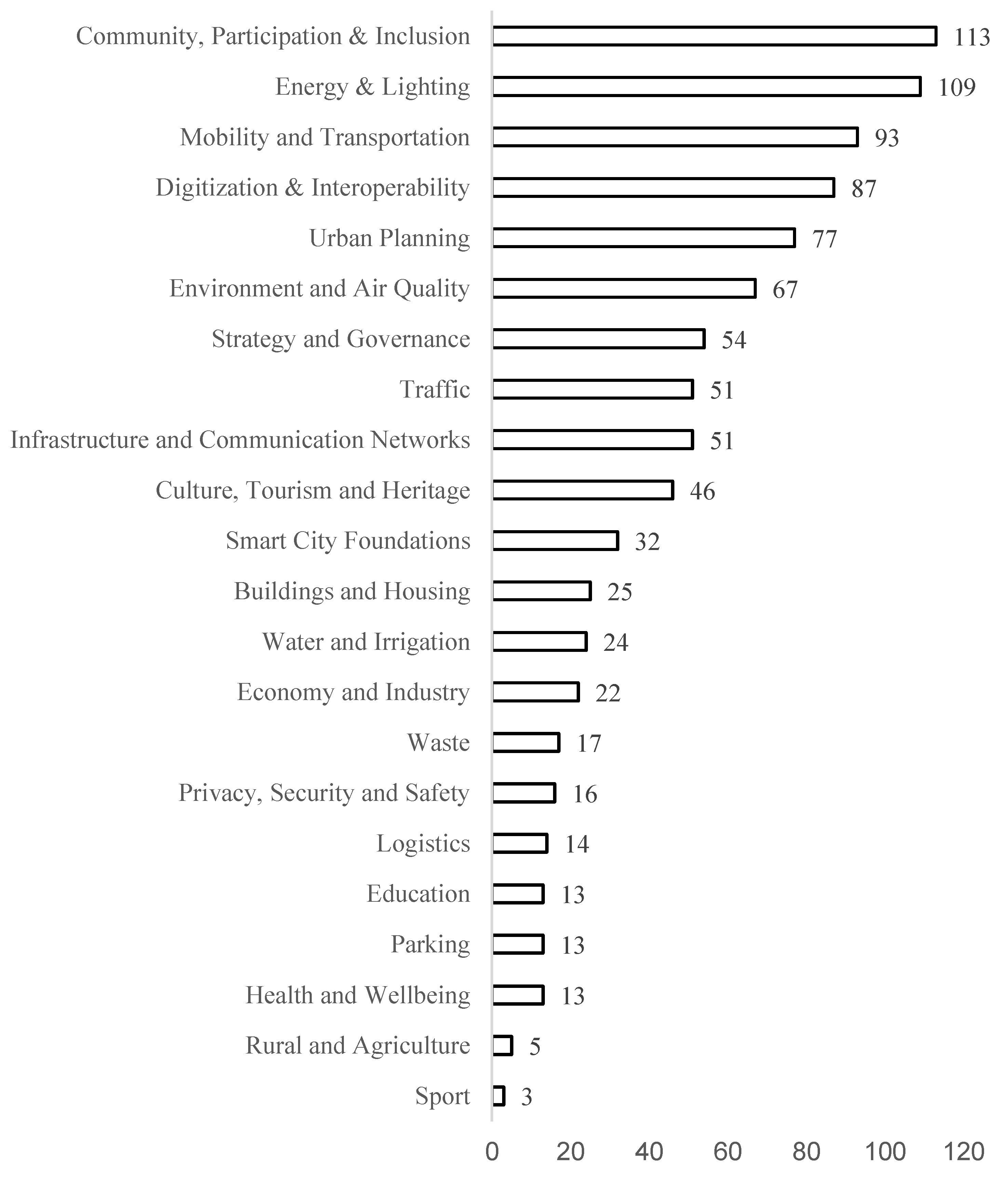 Smartcities 05 00089 g006