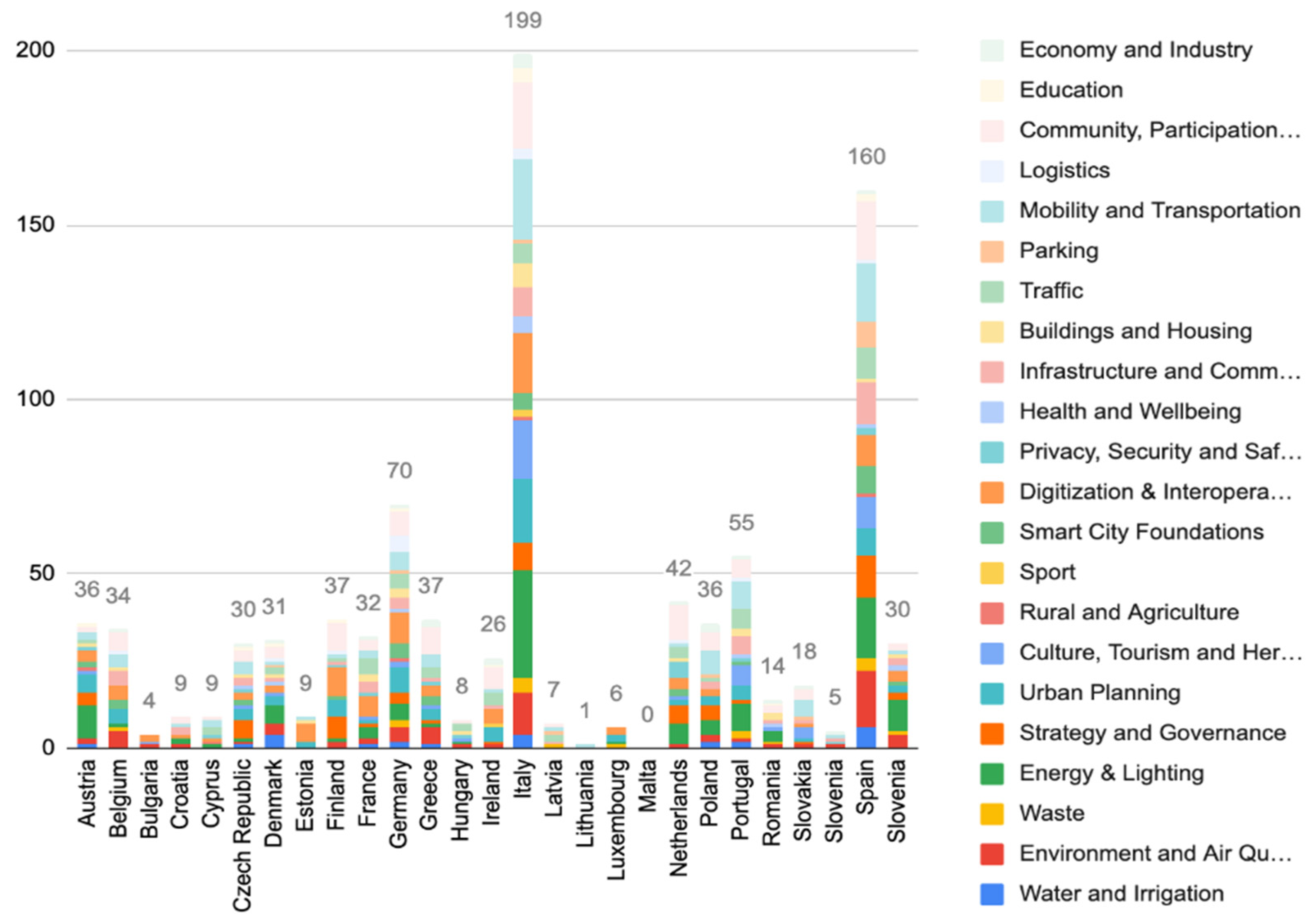 Smartcities 05 00089 g007