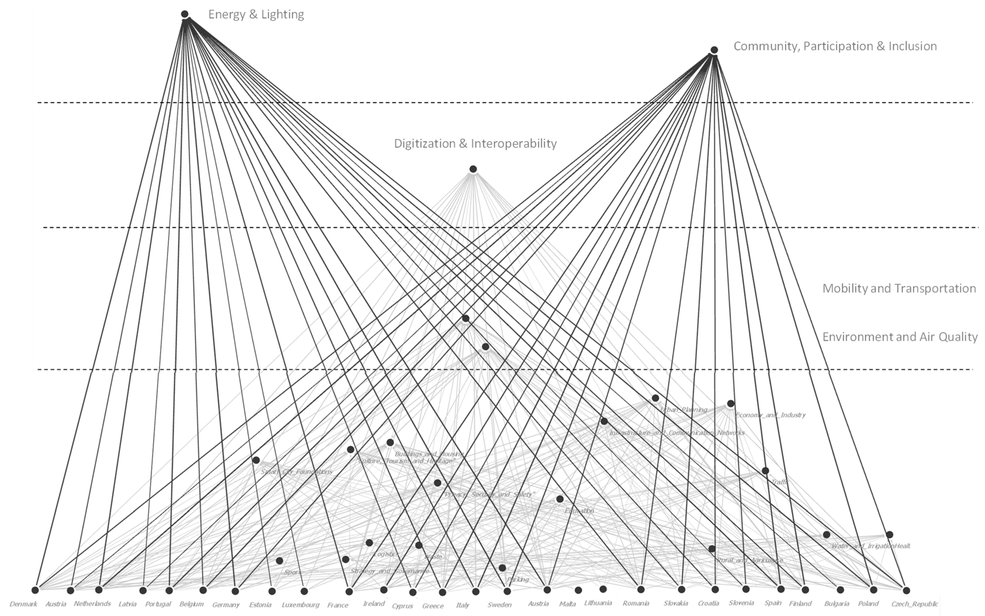 Smartcities 05 00089 g008