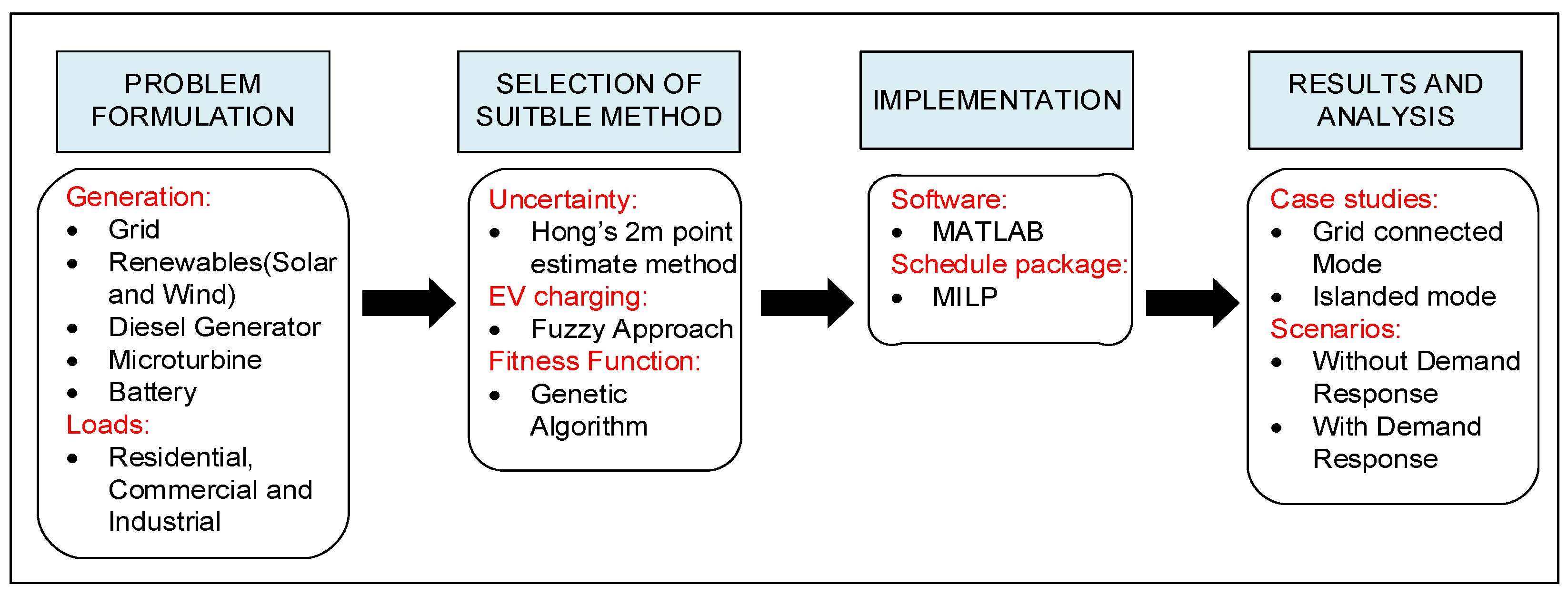 Smartcities 06 00023 g002