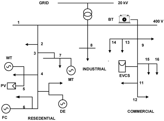 A Day Ahead Demand Schedule Strategy for Optimal Operation of Microgrid ...