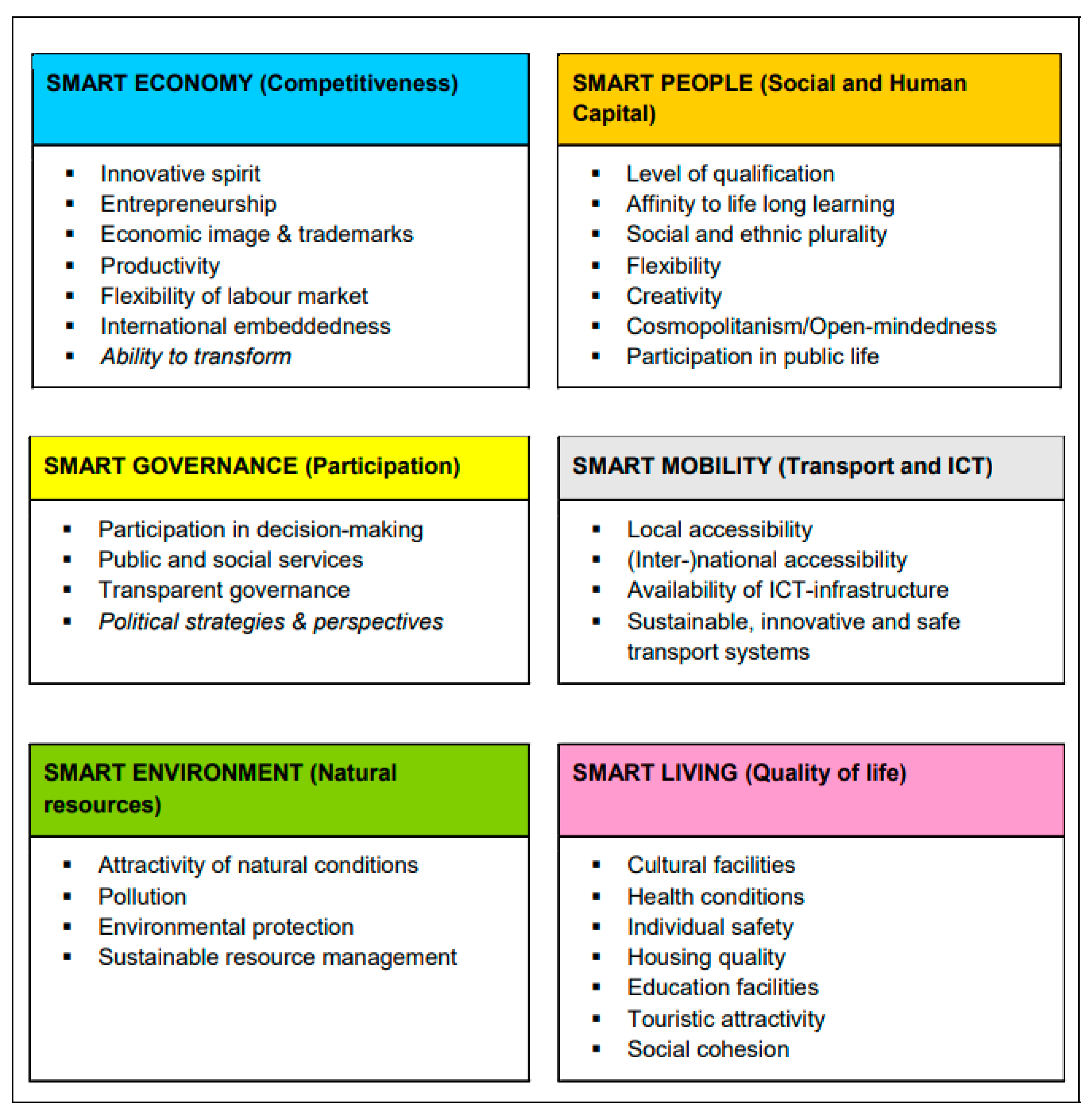 Smartcities 06 00025 g002 Smartcities 06 00025 g002