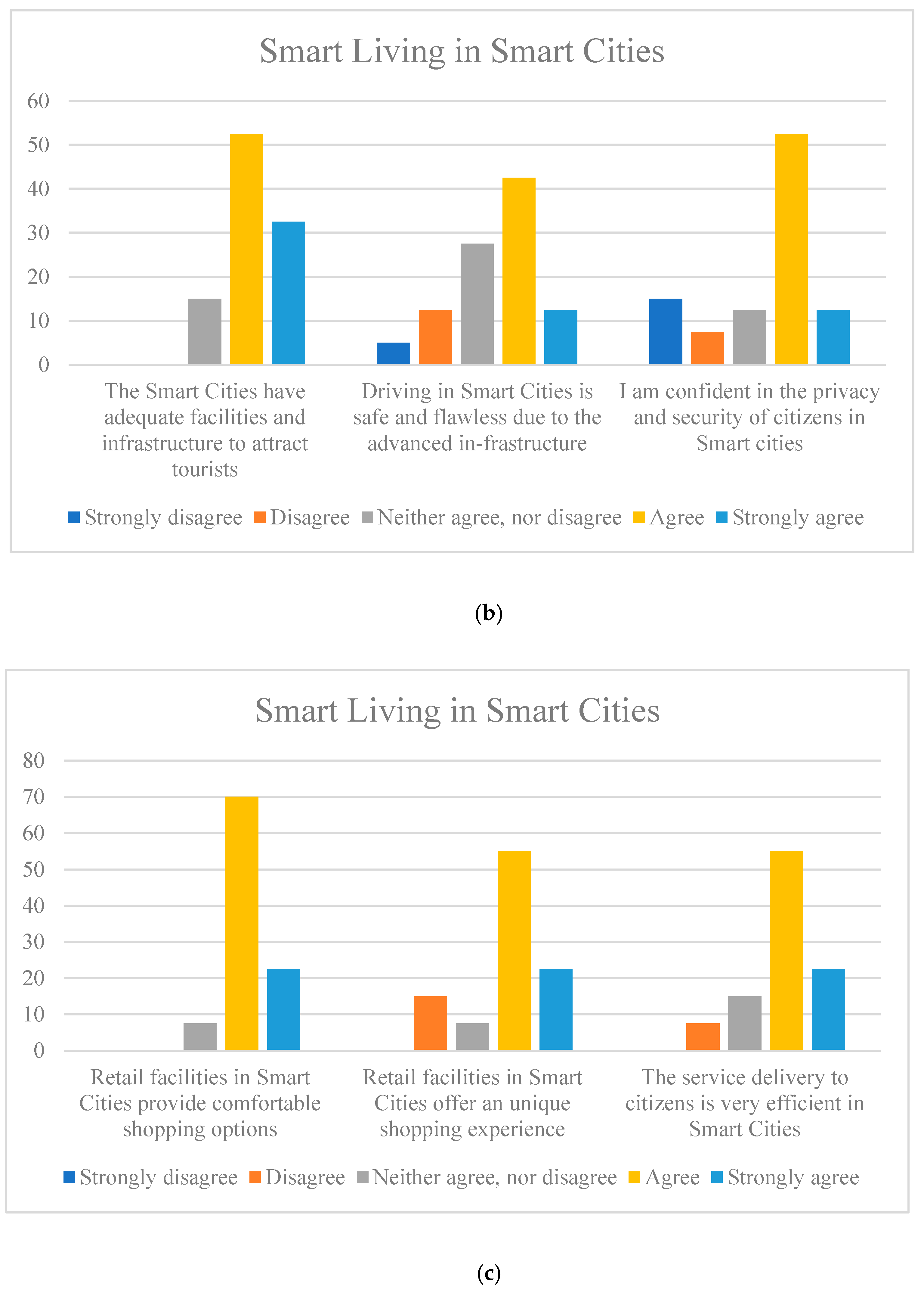 Smartcities 06 00025 g011b Smartcities 06 00025 g011b