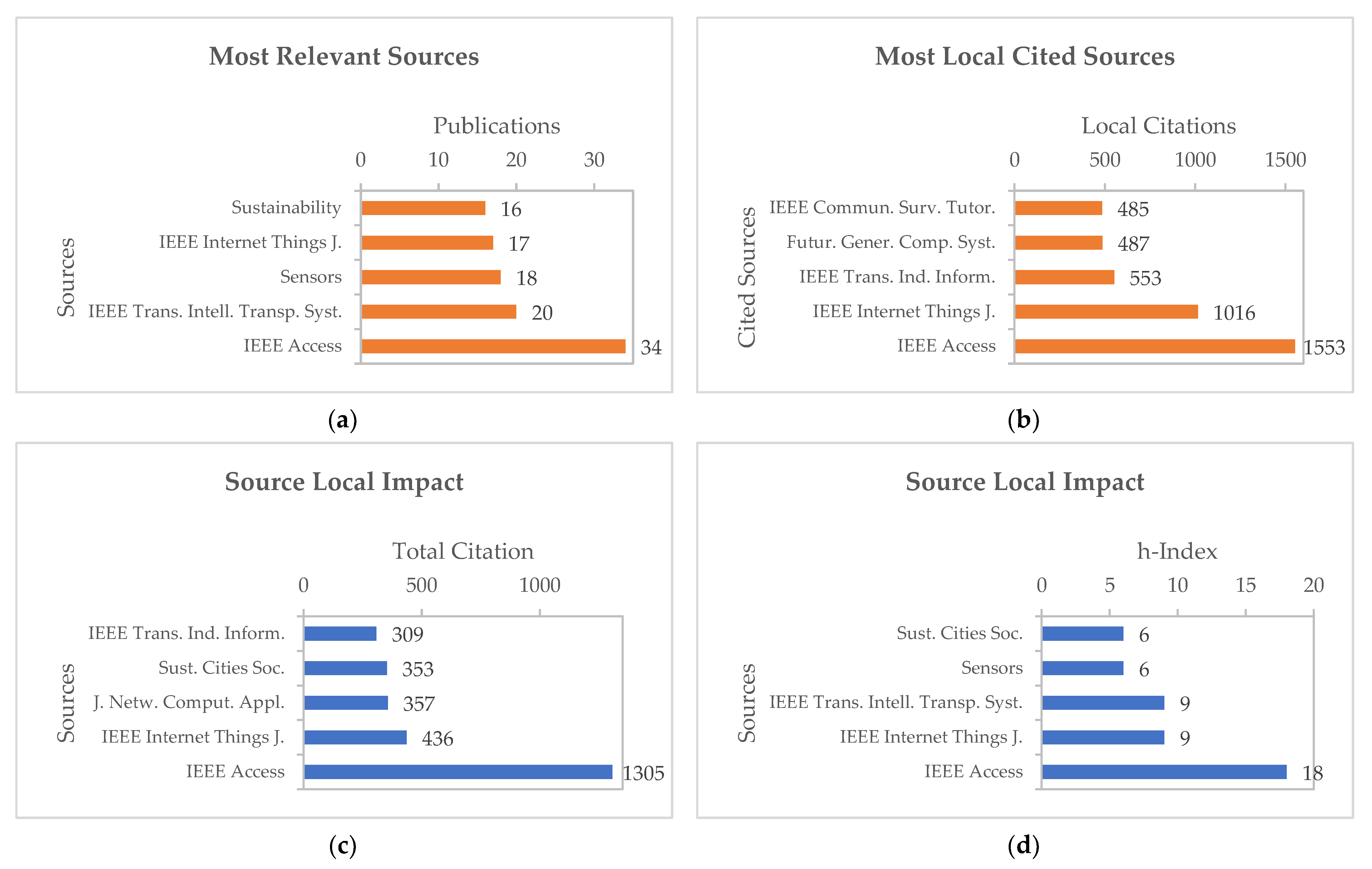 Smartcities 06 00037 g004 Smartcities 06 00037 g004