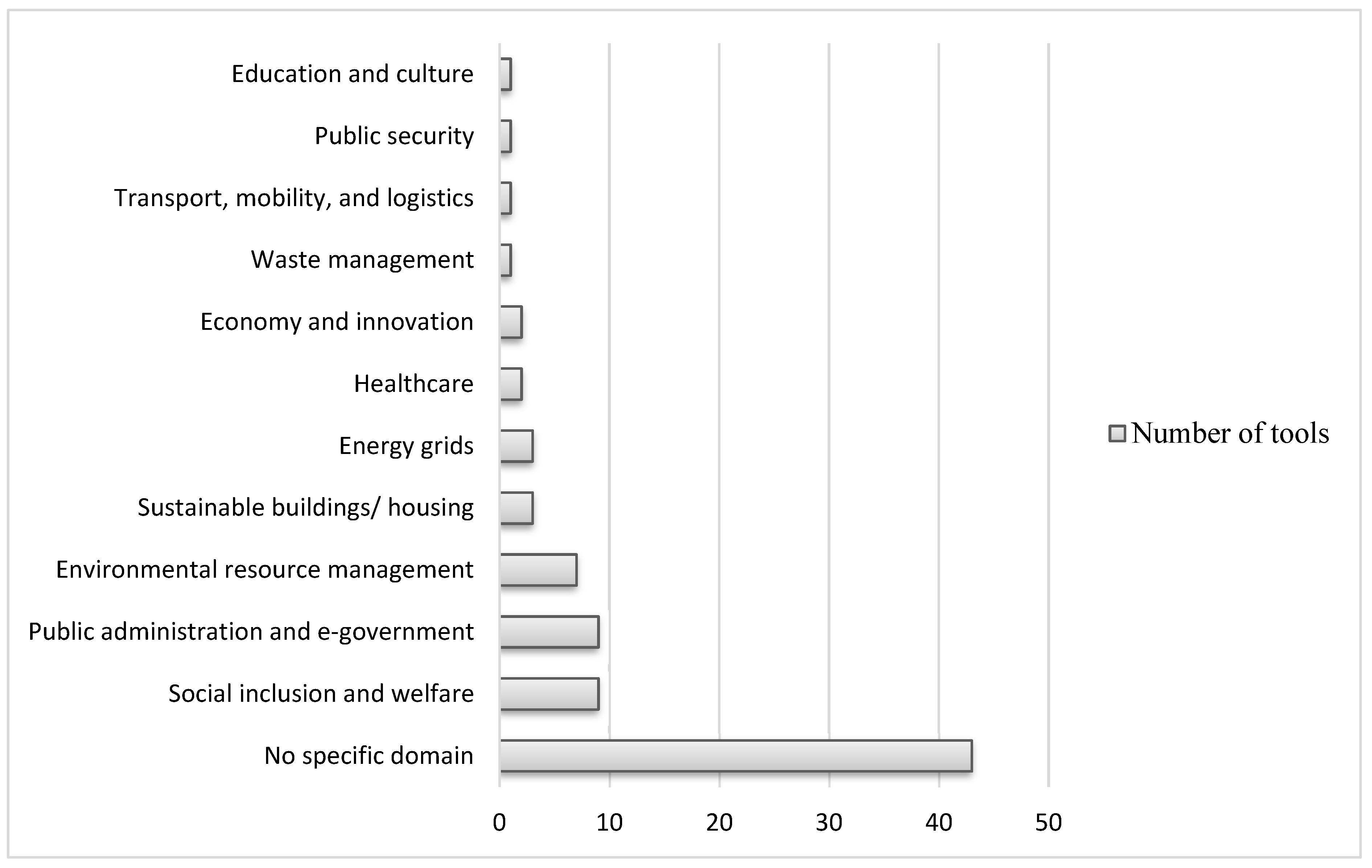 Smartcities 06 00042 g003 Smartcities 06 00042 g003