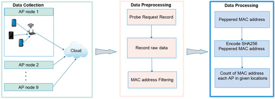 Design and Implementation of a Real-Time Crowd Monitoring System Based ...