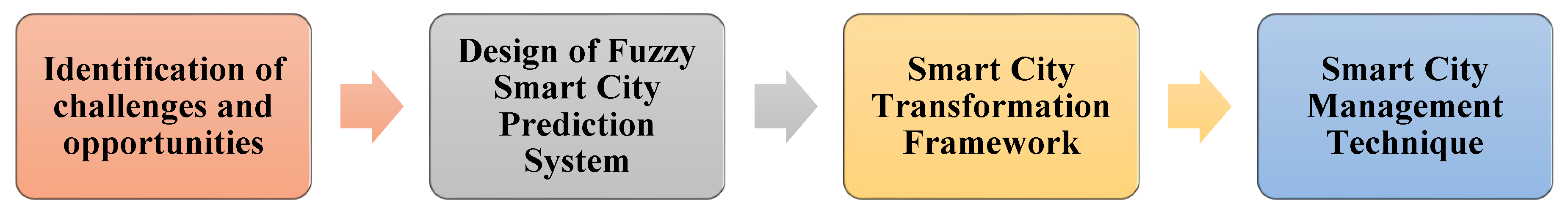 Smartcities 06 00052 g001