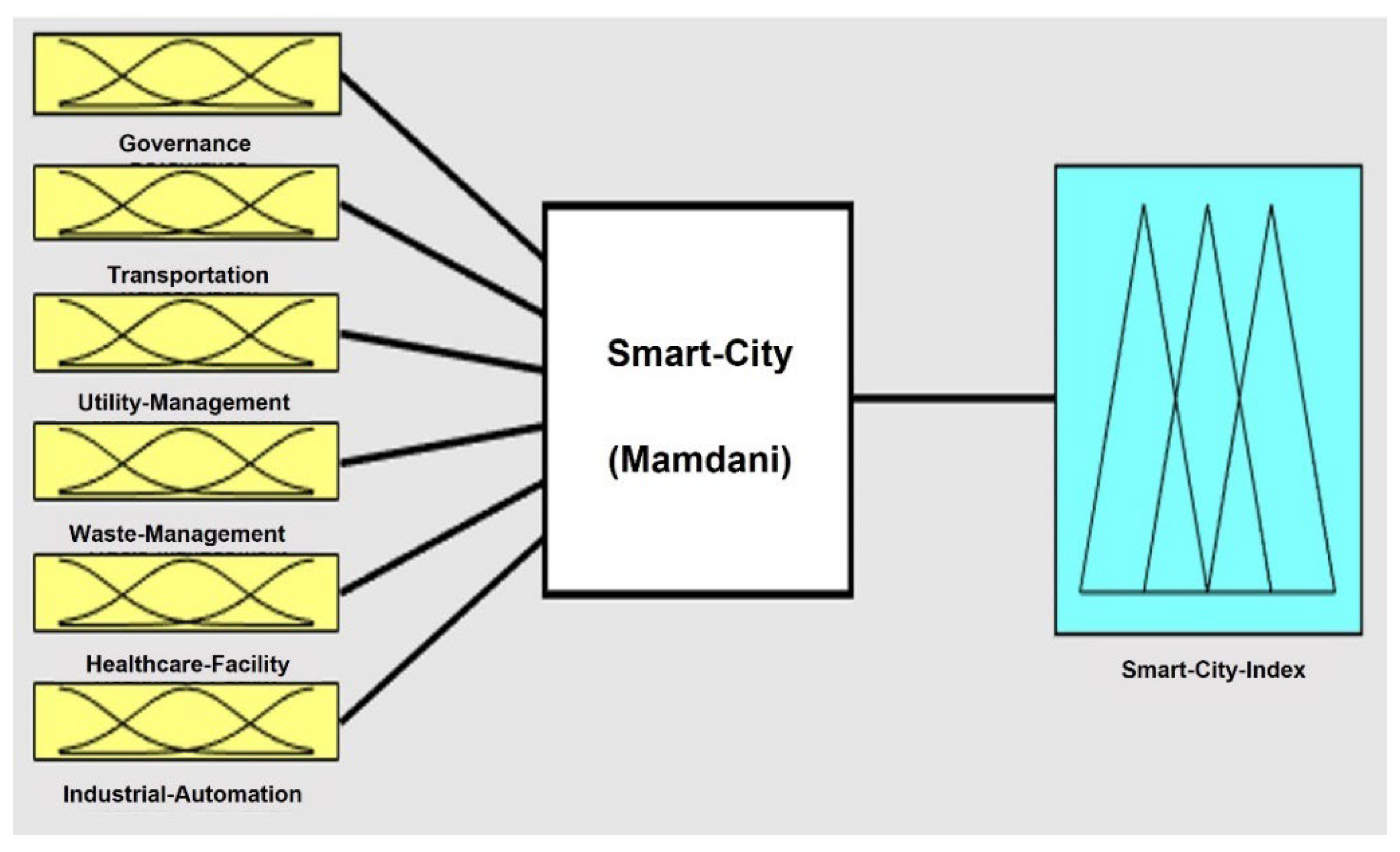 Smartcities 06 00052 g004