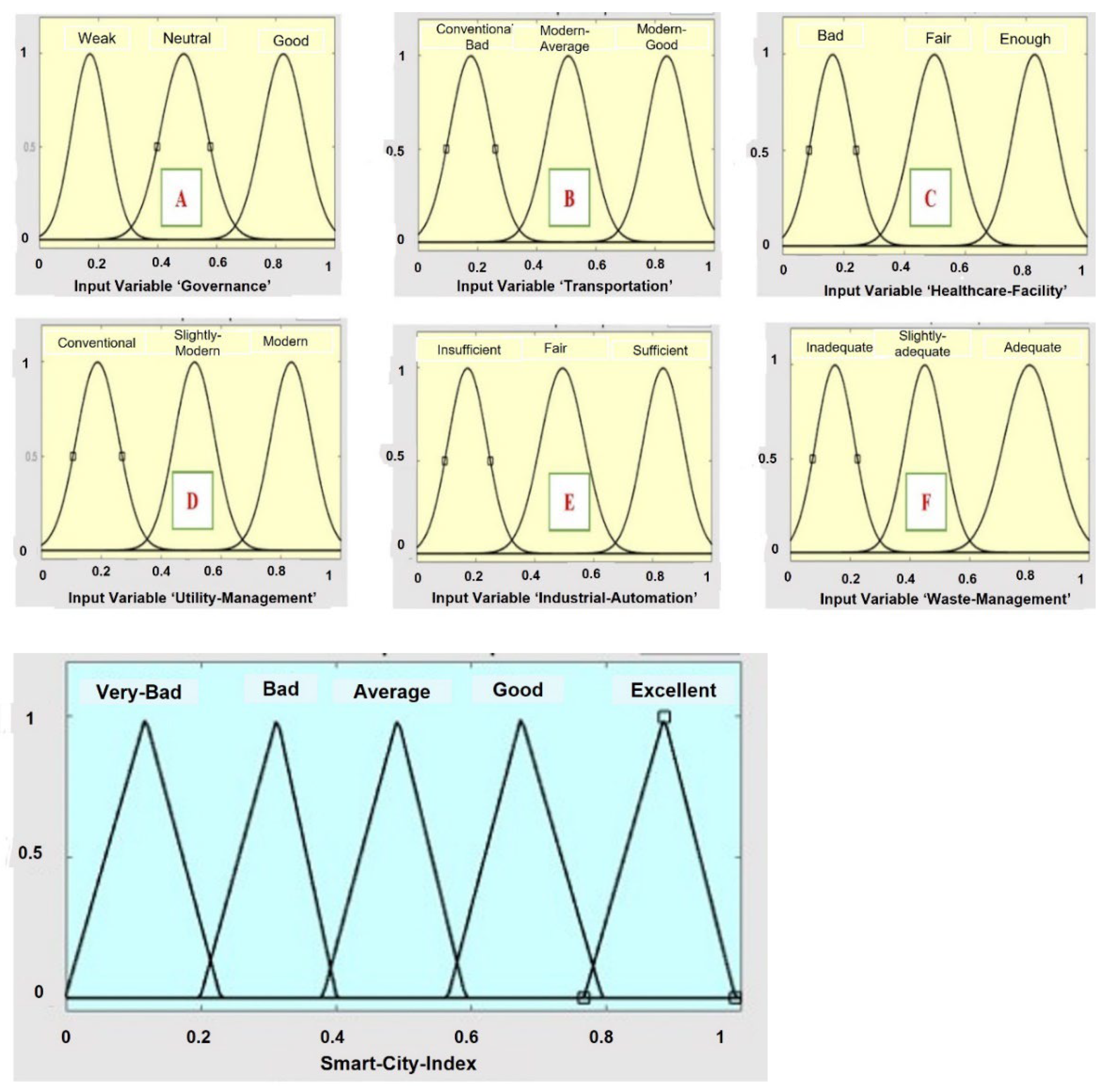 Smartcities 06 00052 g005