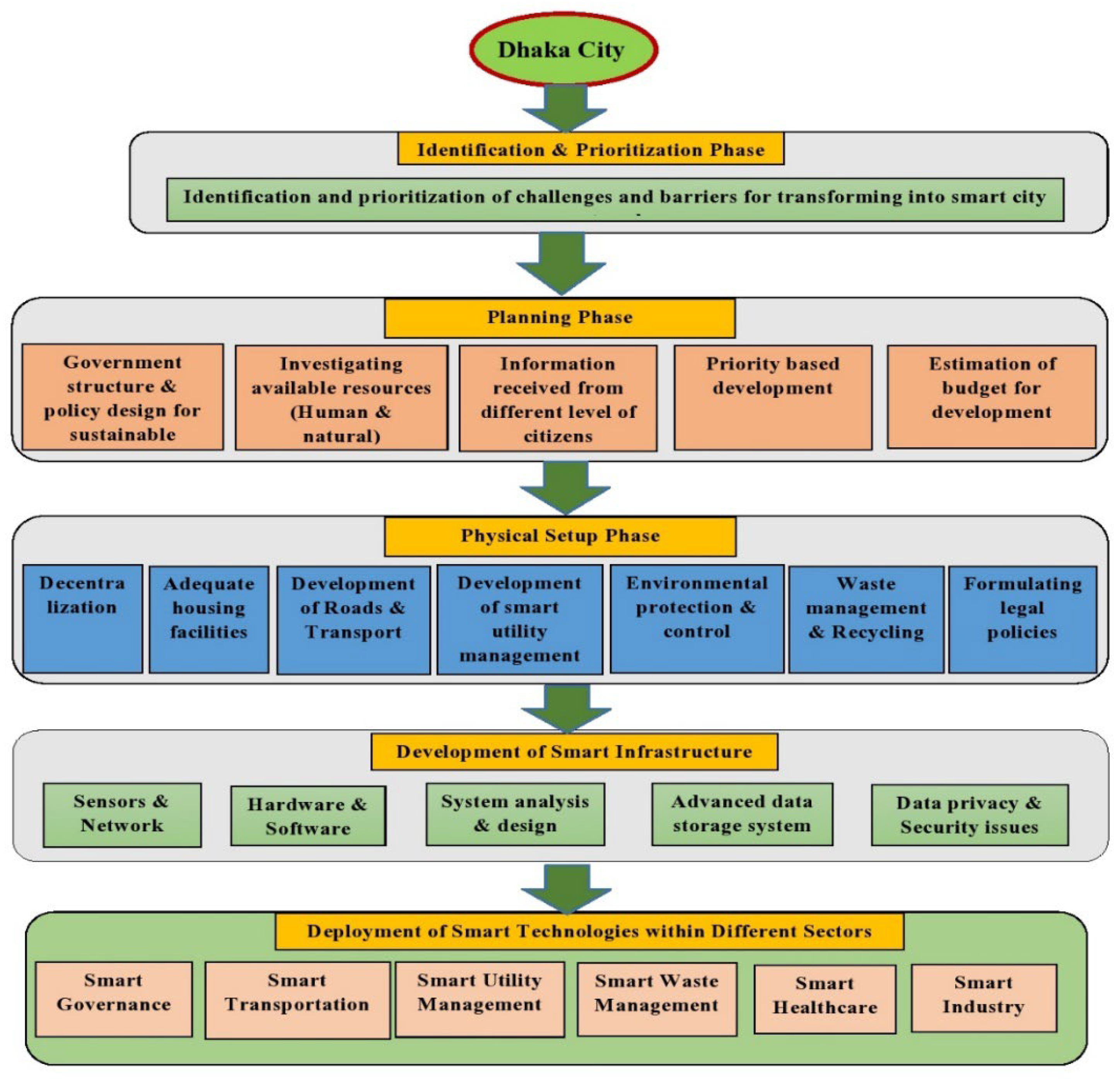 Smartcities 06 00052 g008