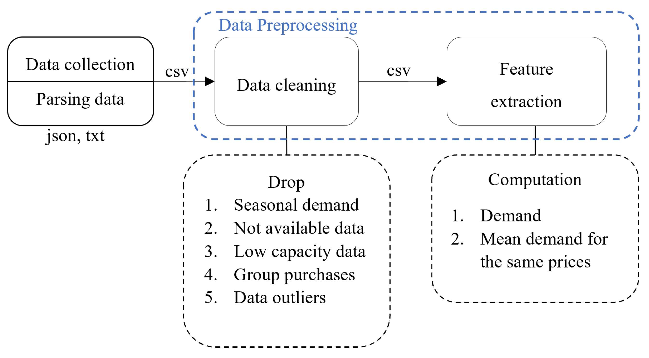 Smartcities 06 00063 g002