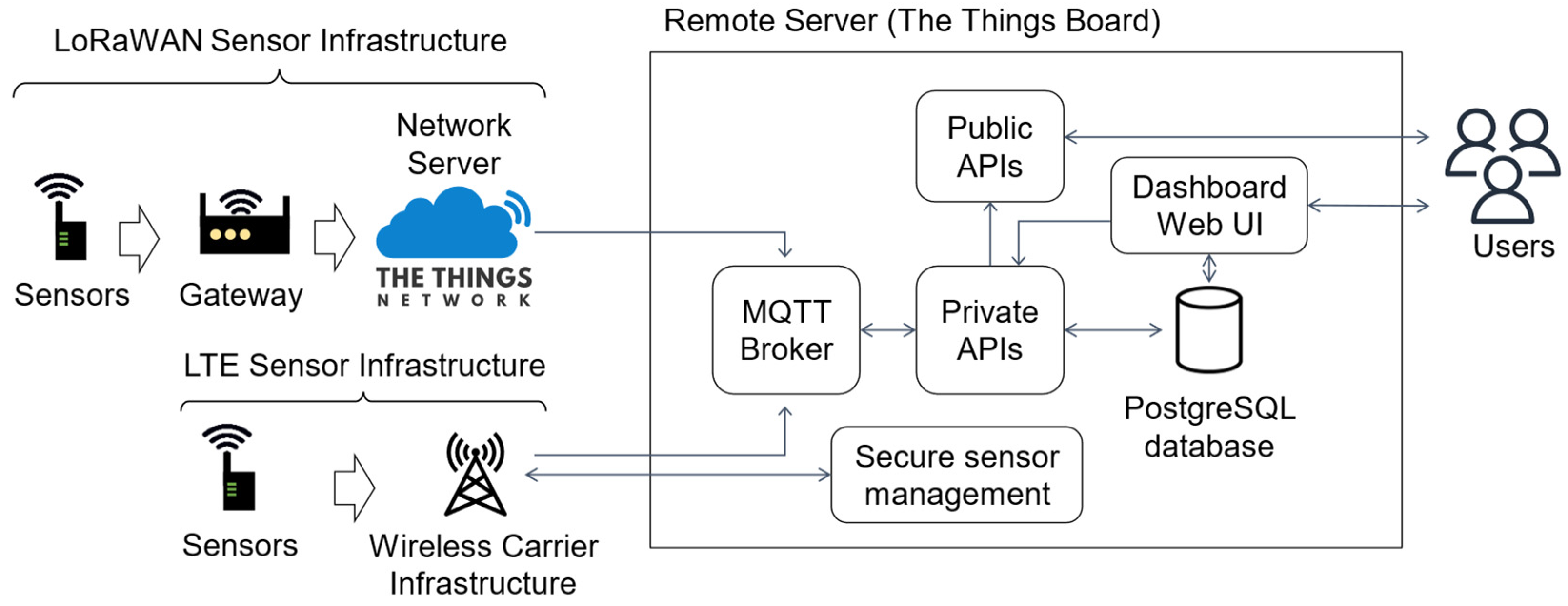 Smartcities 06 00068 g002