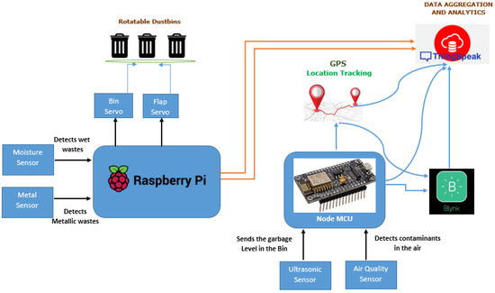 IoT-Based Waste Segregation with ... Circuit Diagram