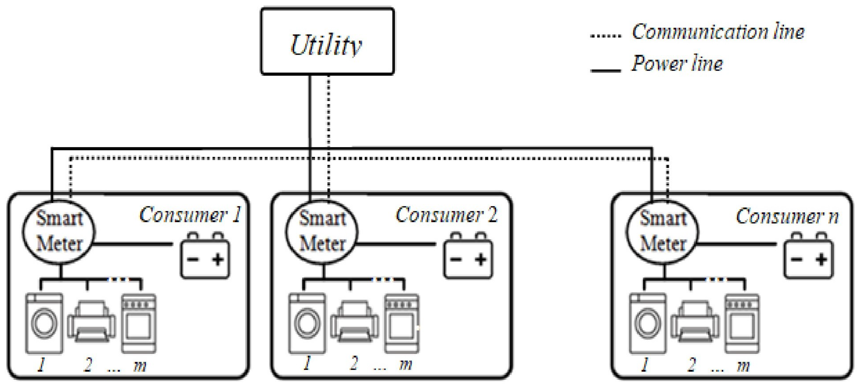 Market failures and willingness to accept smart meters: Experimental  evidence from the UK - ScienceDirect