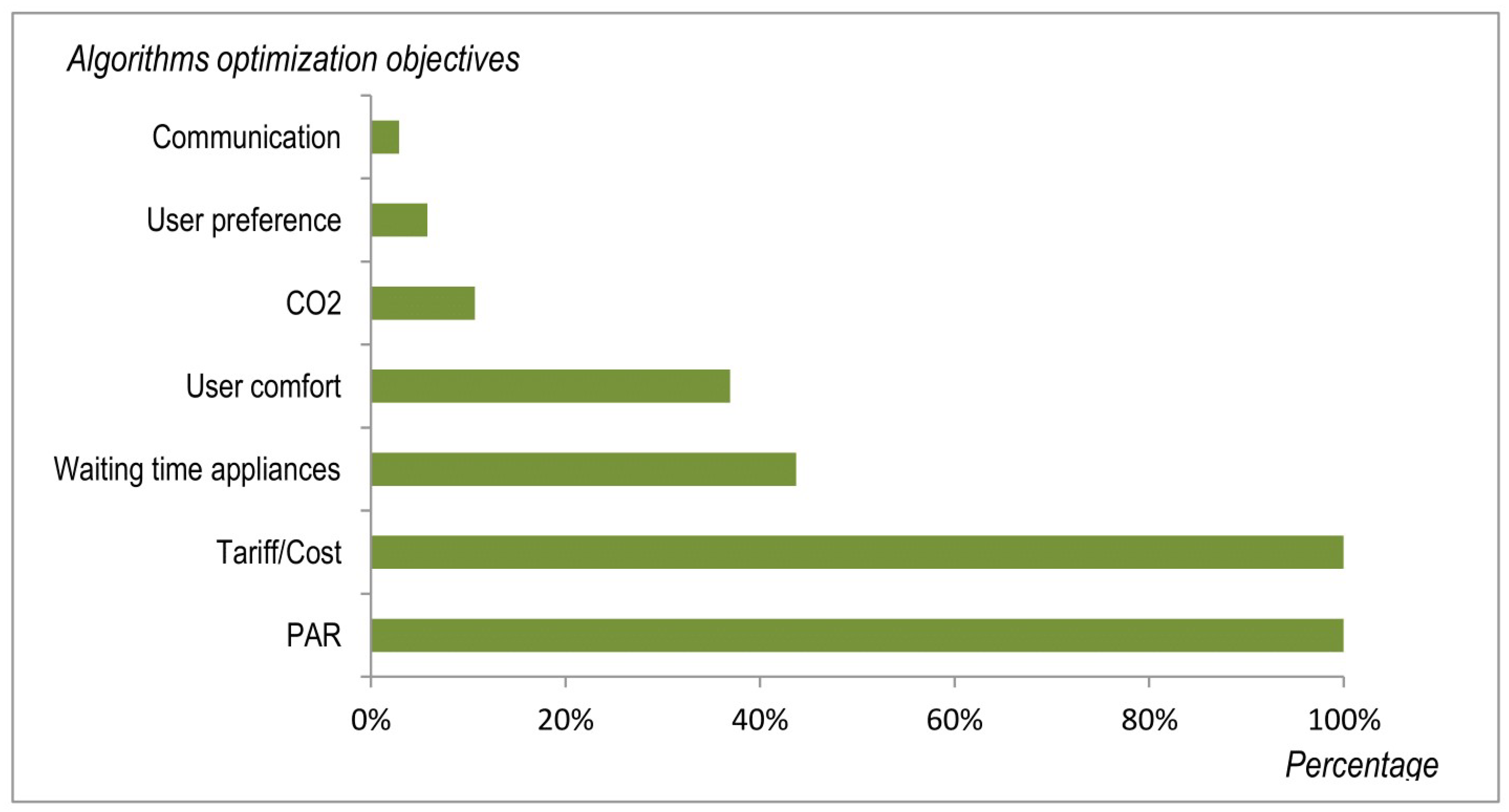 Smartcities 06 00077 g008 Smartcities 06 00077 g008