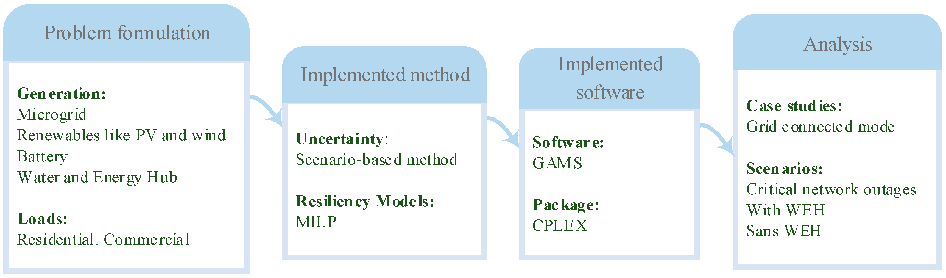 Smartcities 06 00082 g001