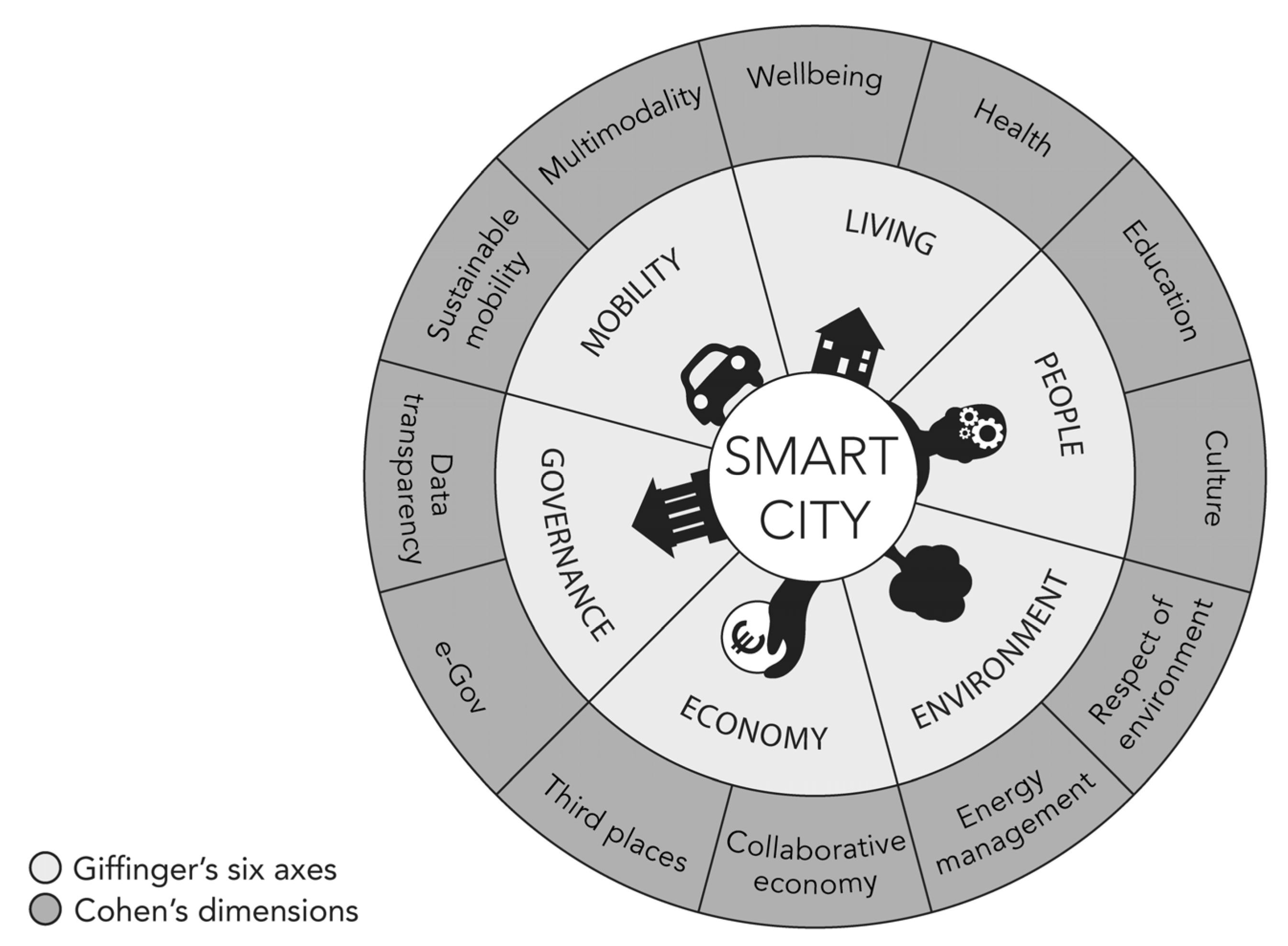 Smartcities 06 00098 g002 Smartcities 06 00098 g002