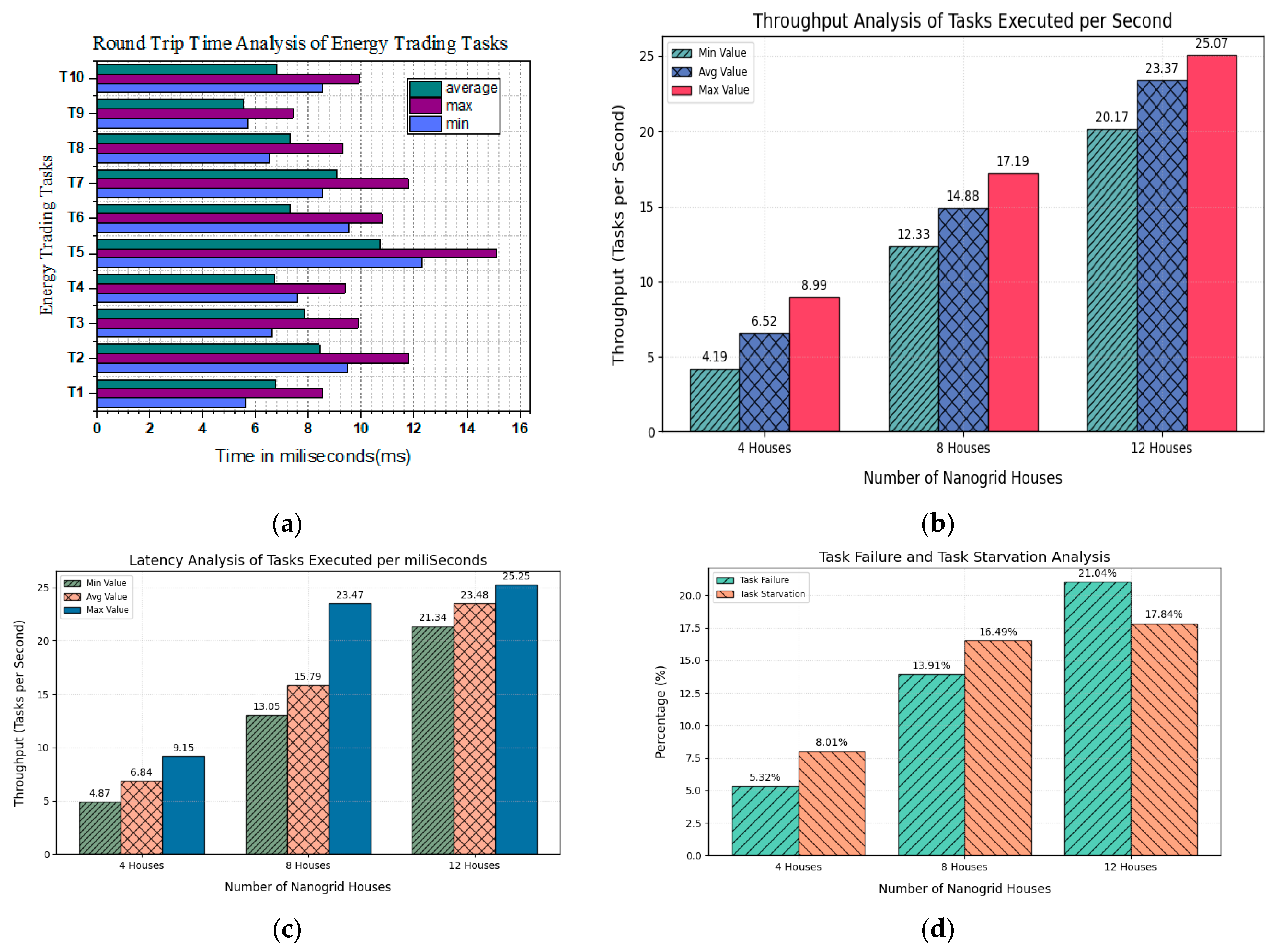 Smartcities 06 00101 g009