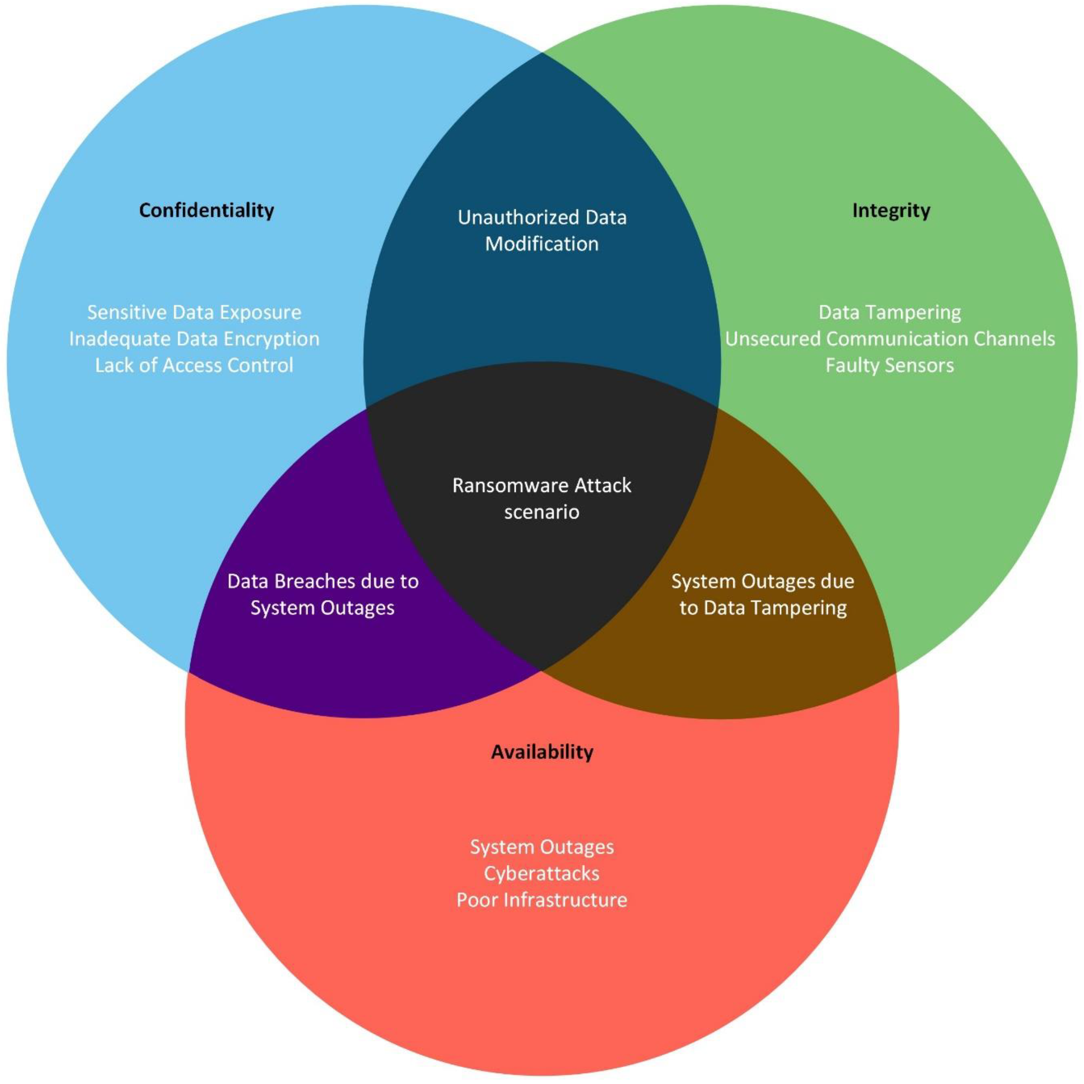 How Are Smart Cities Addressing Issues Of Data Privacy And Cybersecurity