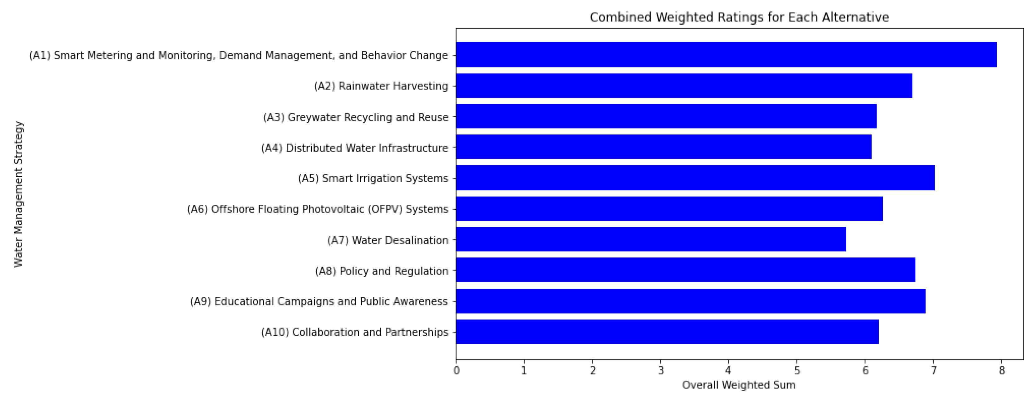 Smartcities 06 00128 g006