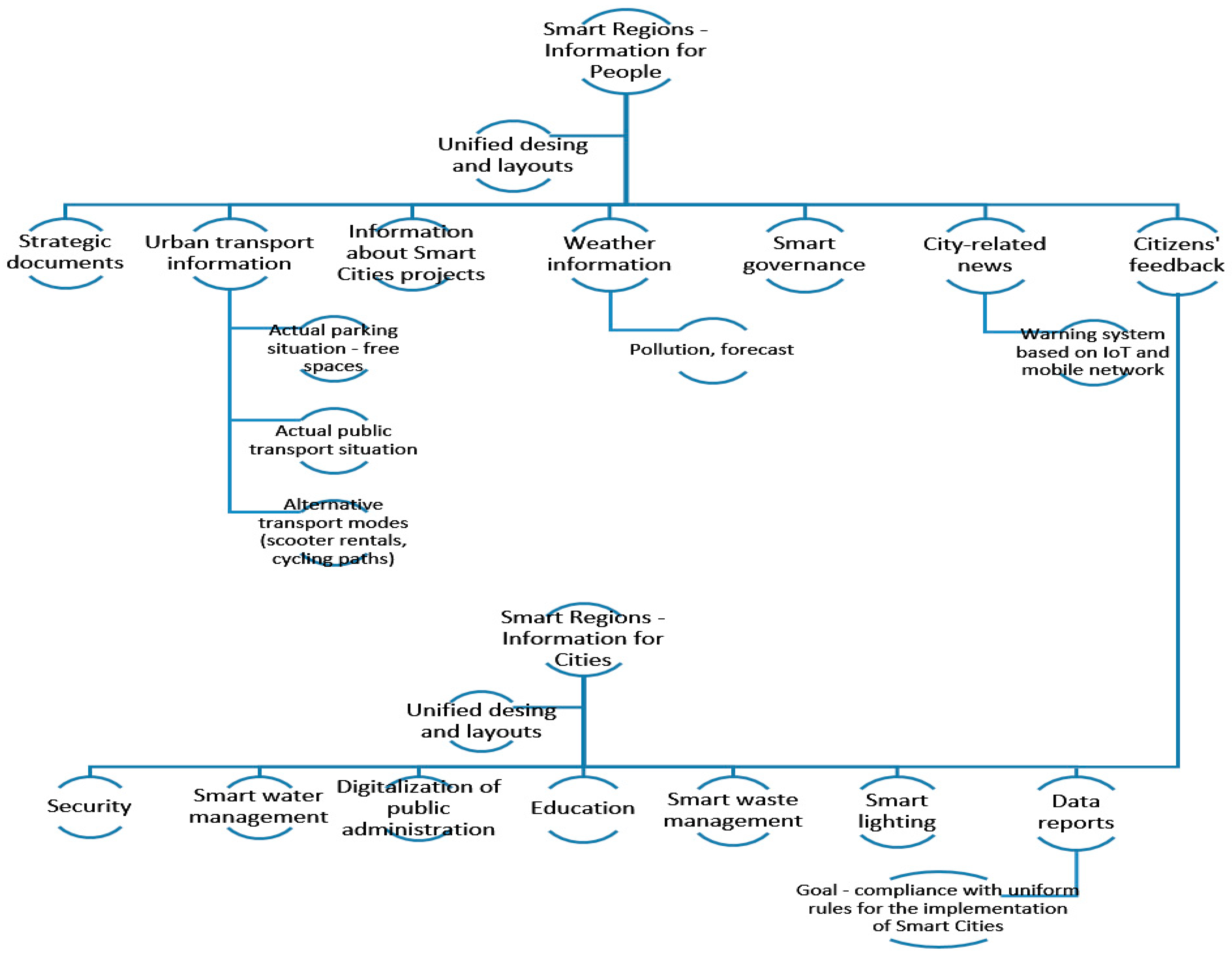 Smartcities 06 00133 g003