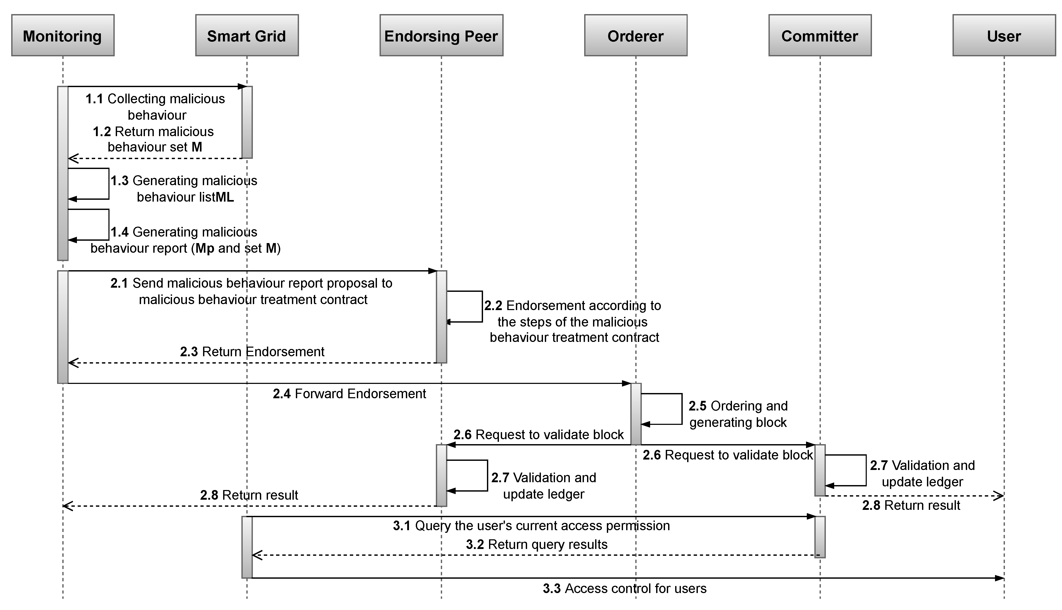 Smartcities 06 00135 g005