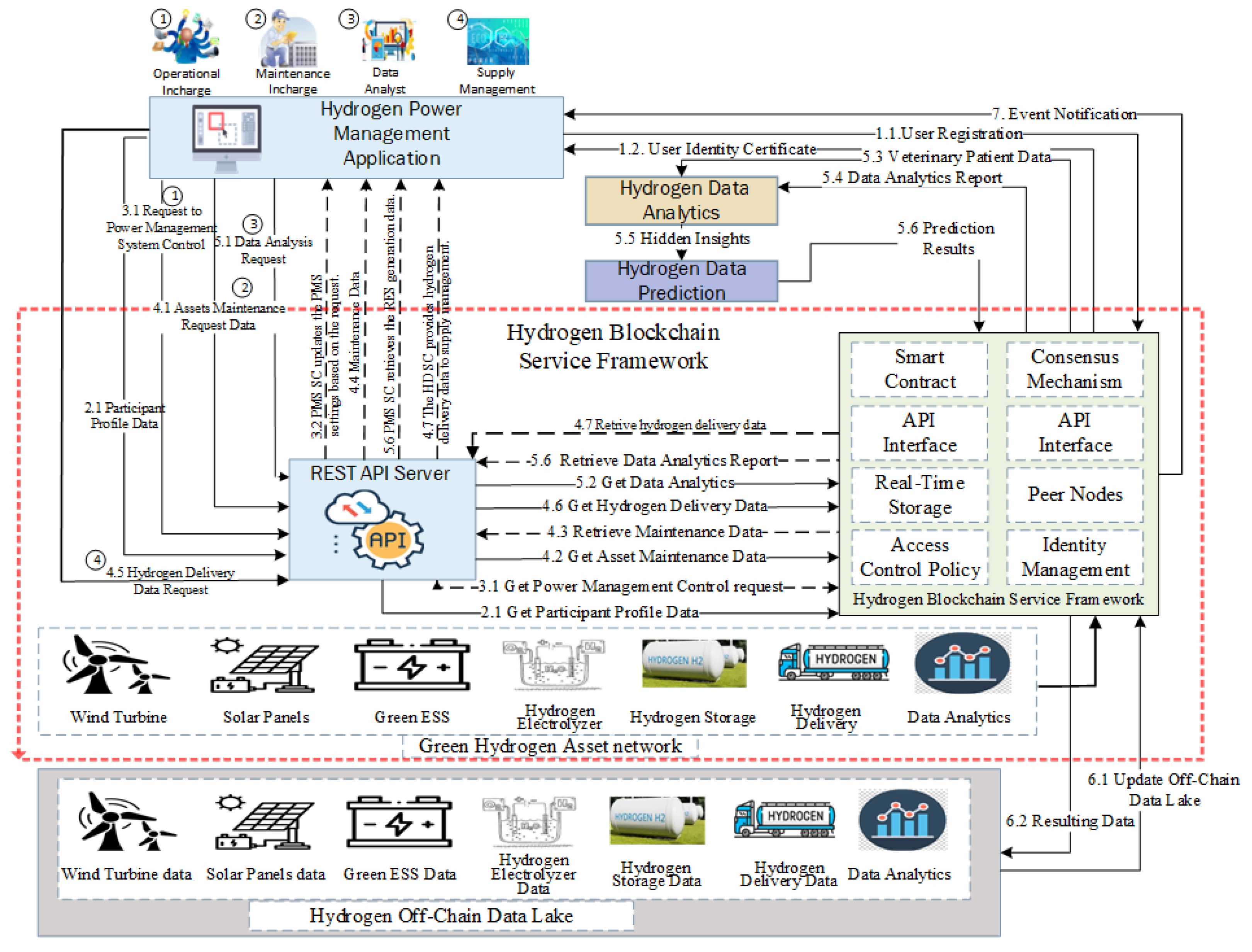 Smart Cities | Free Full-Text | Secure Hydrogen Production Analysis and ...