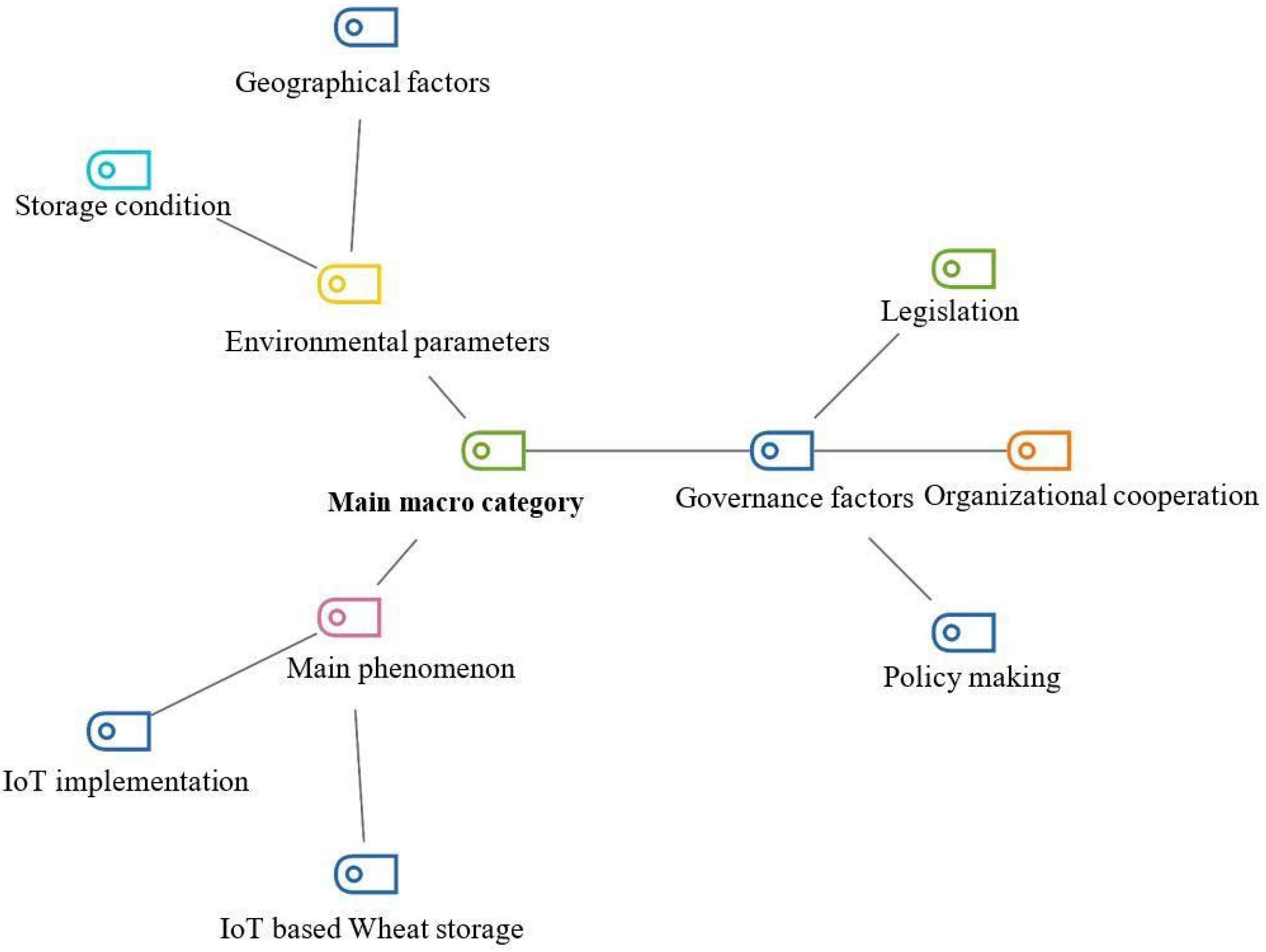 Smartcities 06 00145 g004