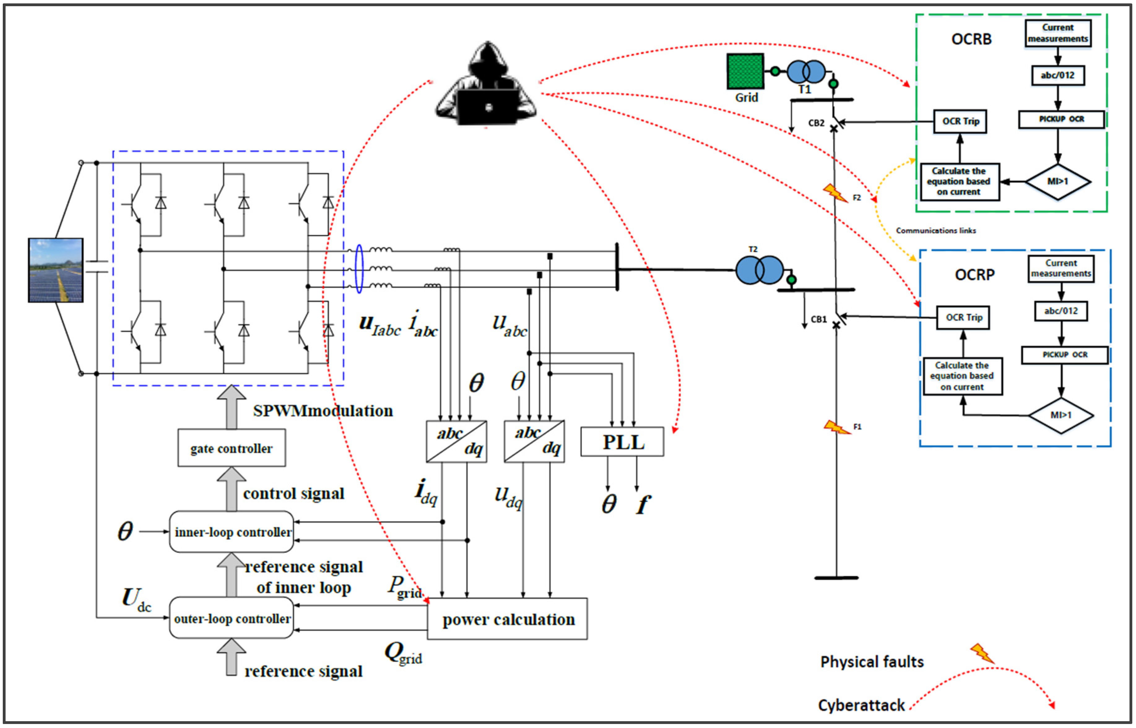 Smart Grid Resilience for Grid-Connected PV and Protection