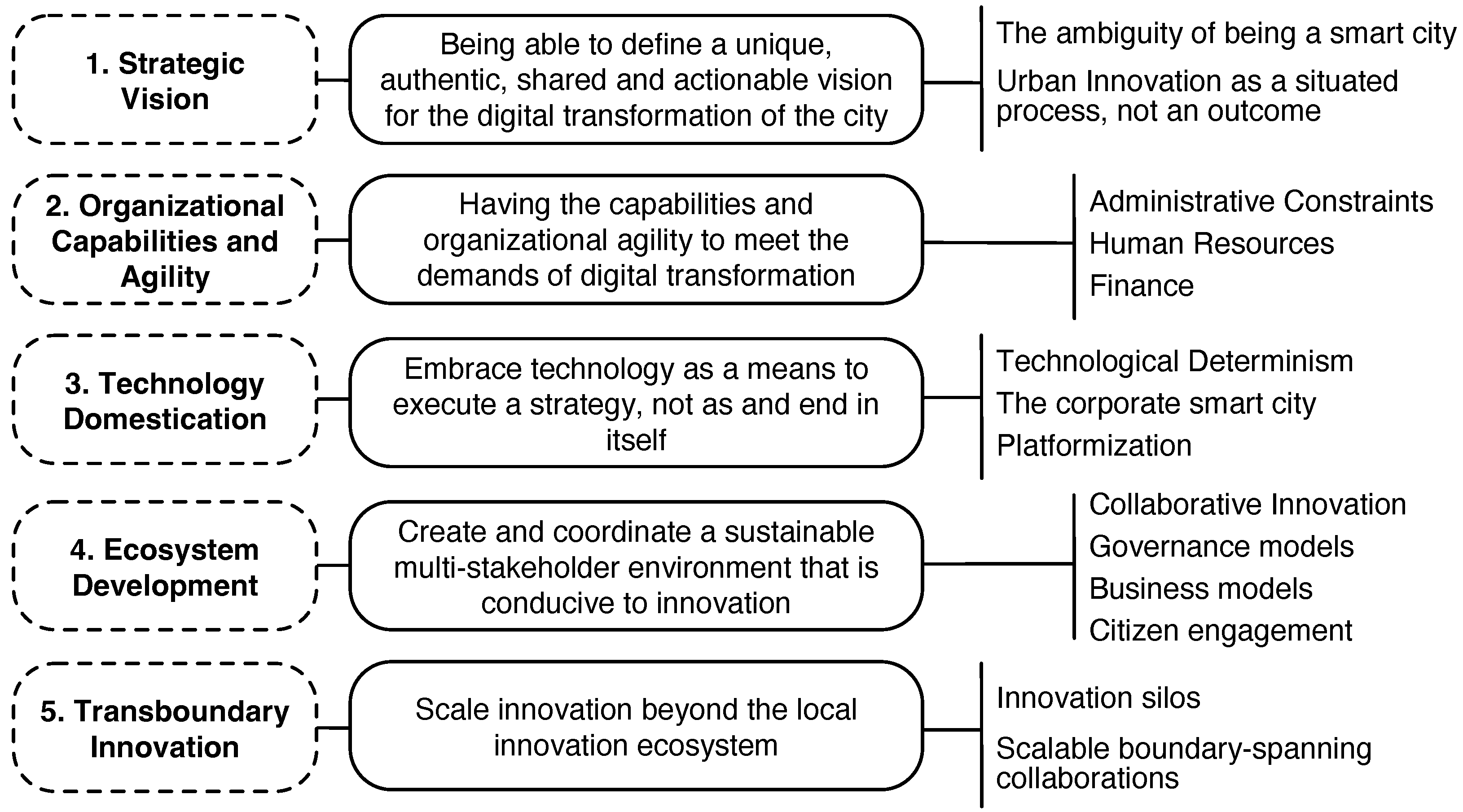 Smartcities 07 00006 g002