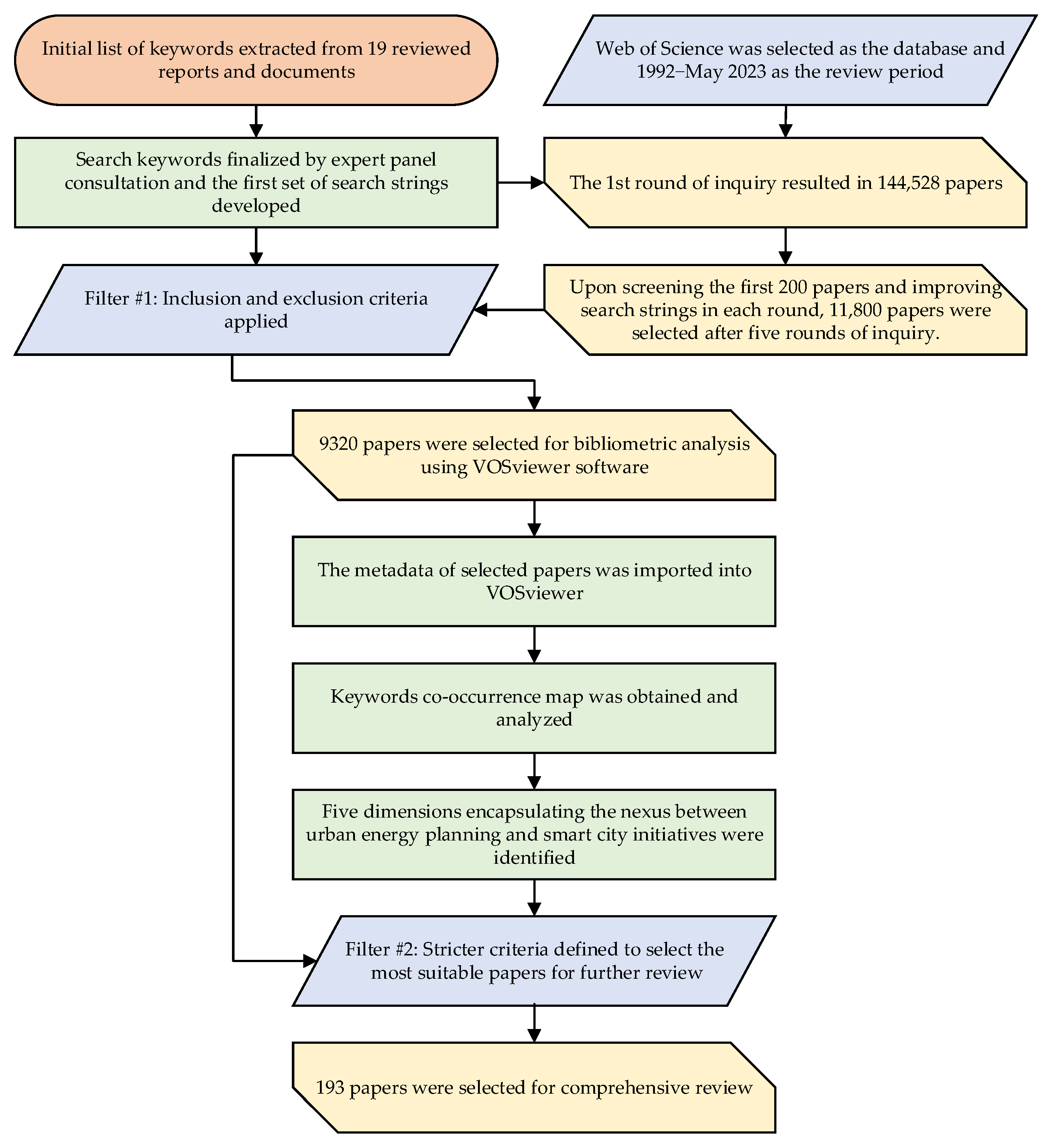 Smartcities 07 00016 g001