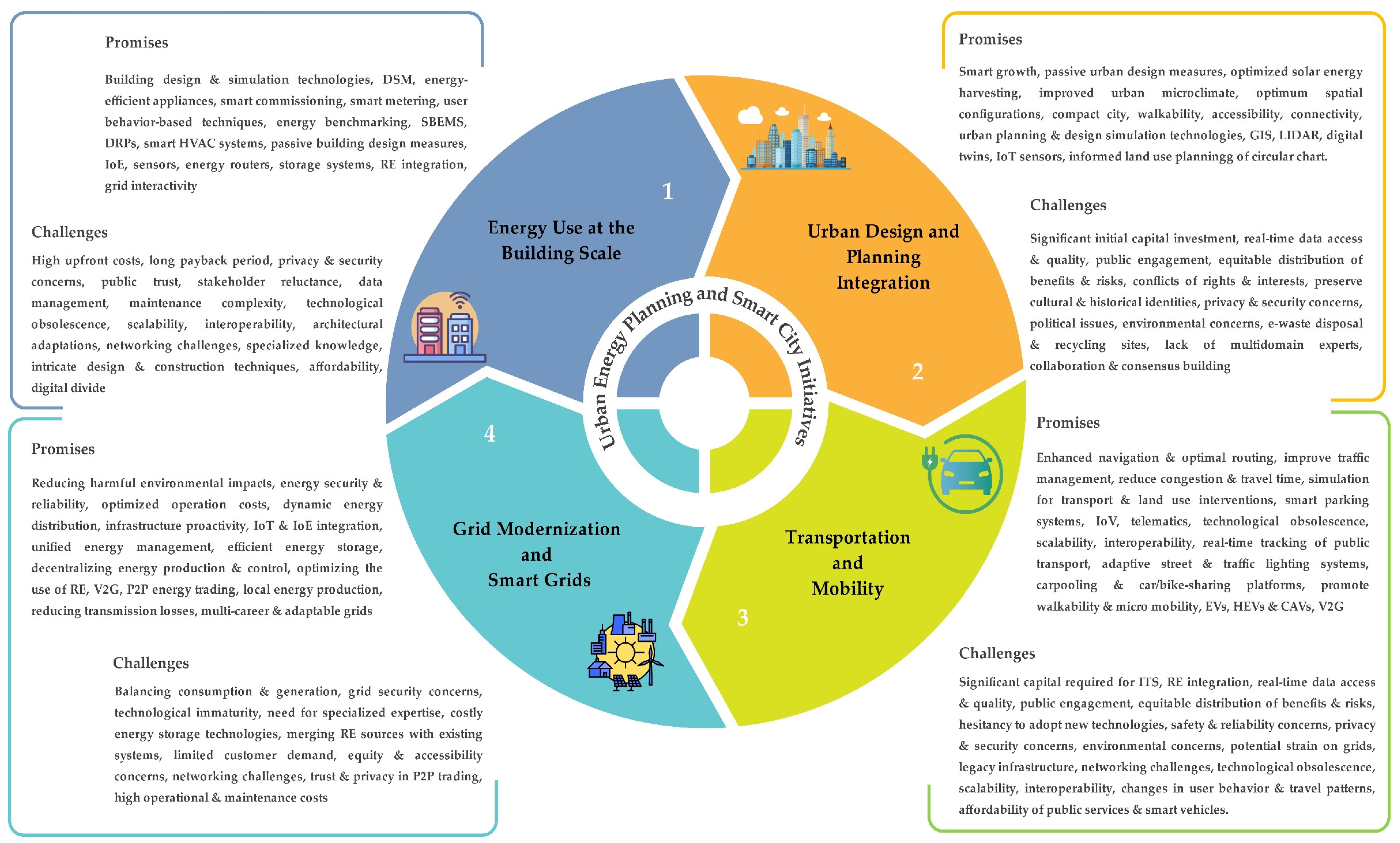 Smartcities 07 00016 g005