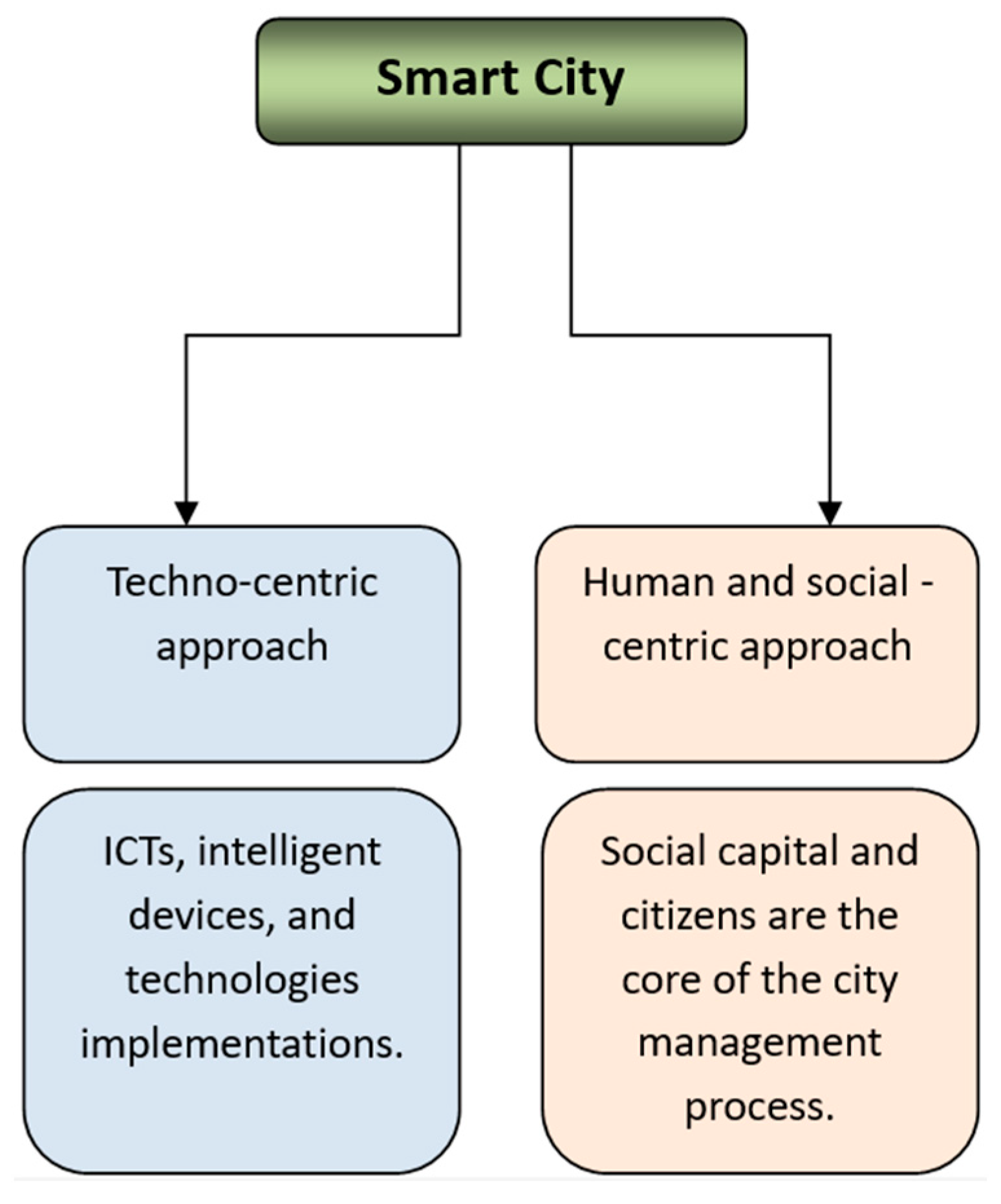 Contextualizing the Smart City in Africa: Balancing Human