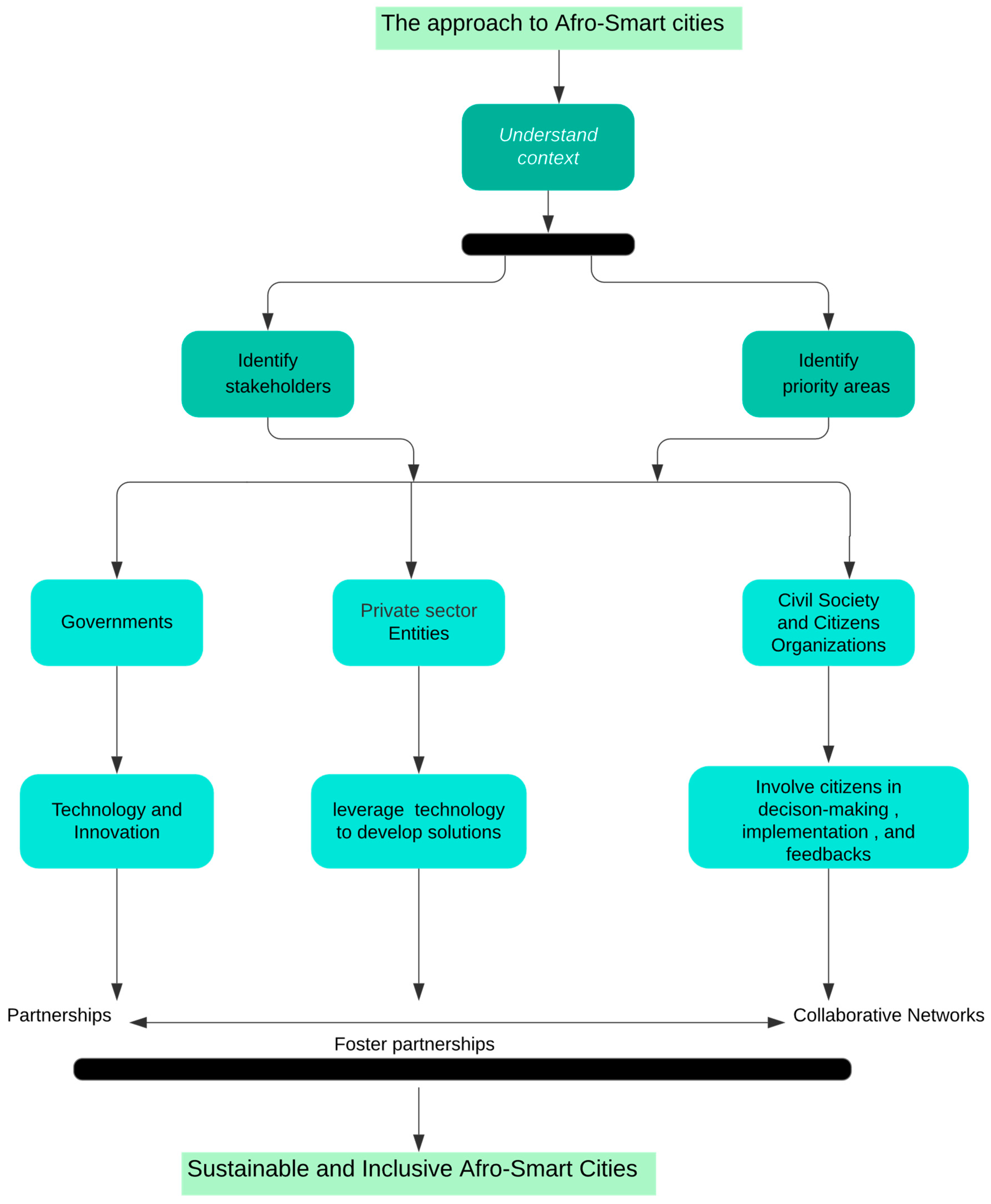 Smartcities 07 00029 g004