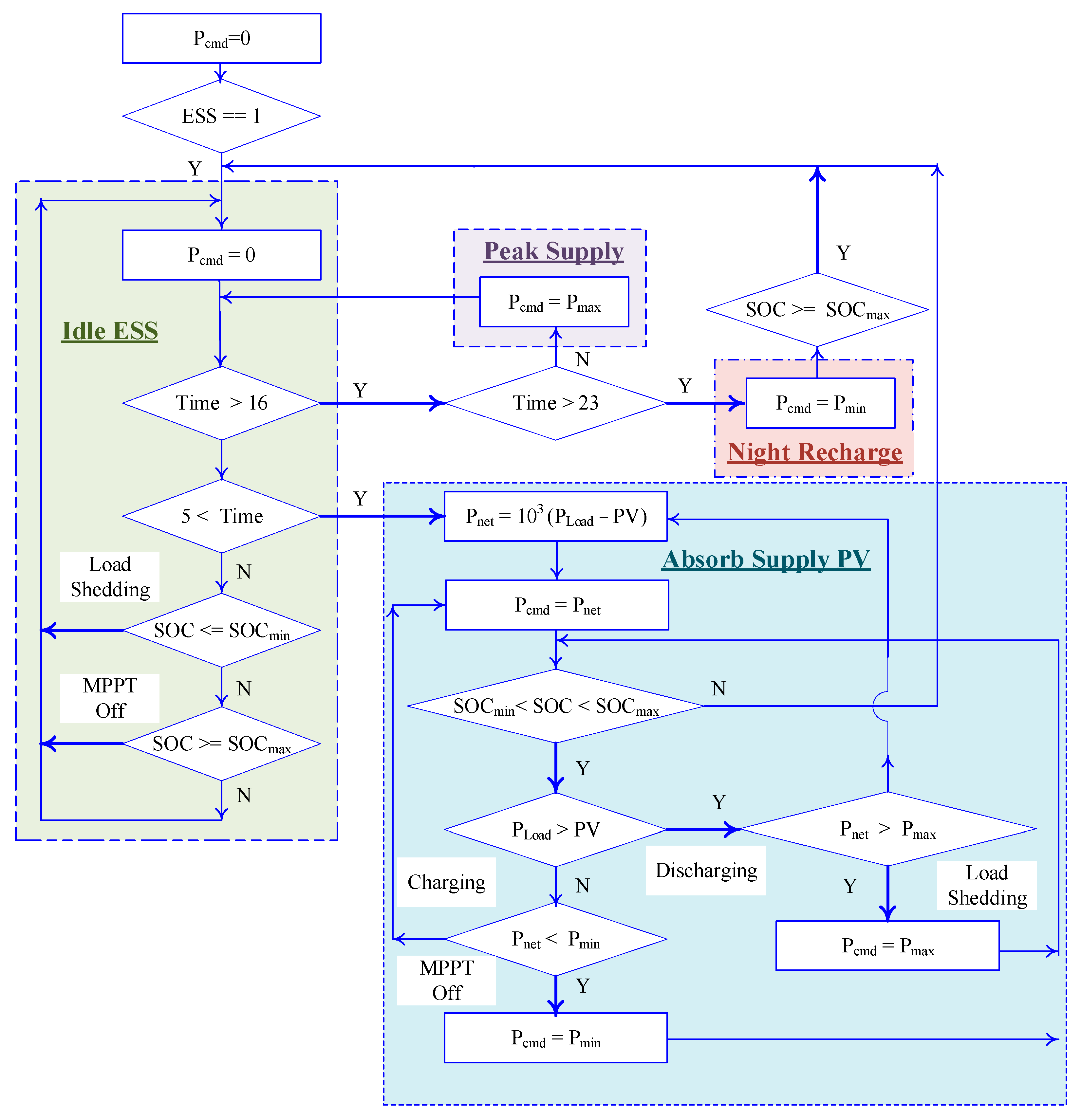 Smartcities 07 00036 g003
