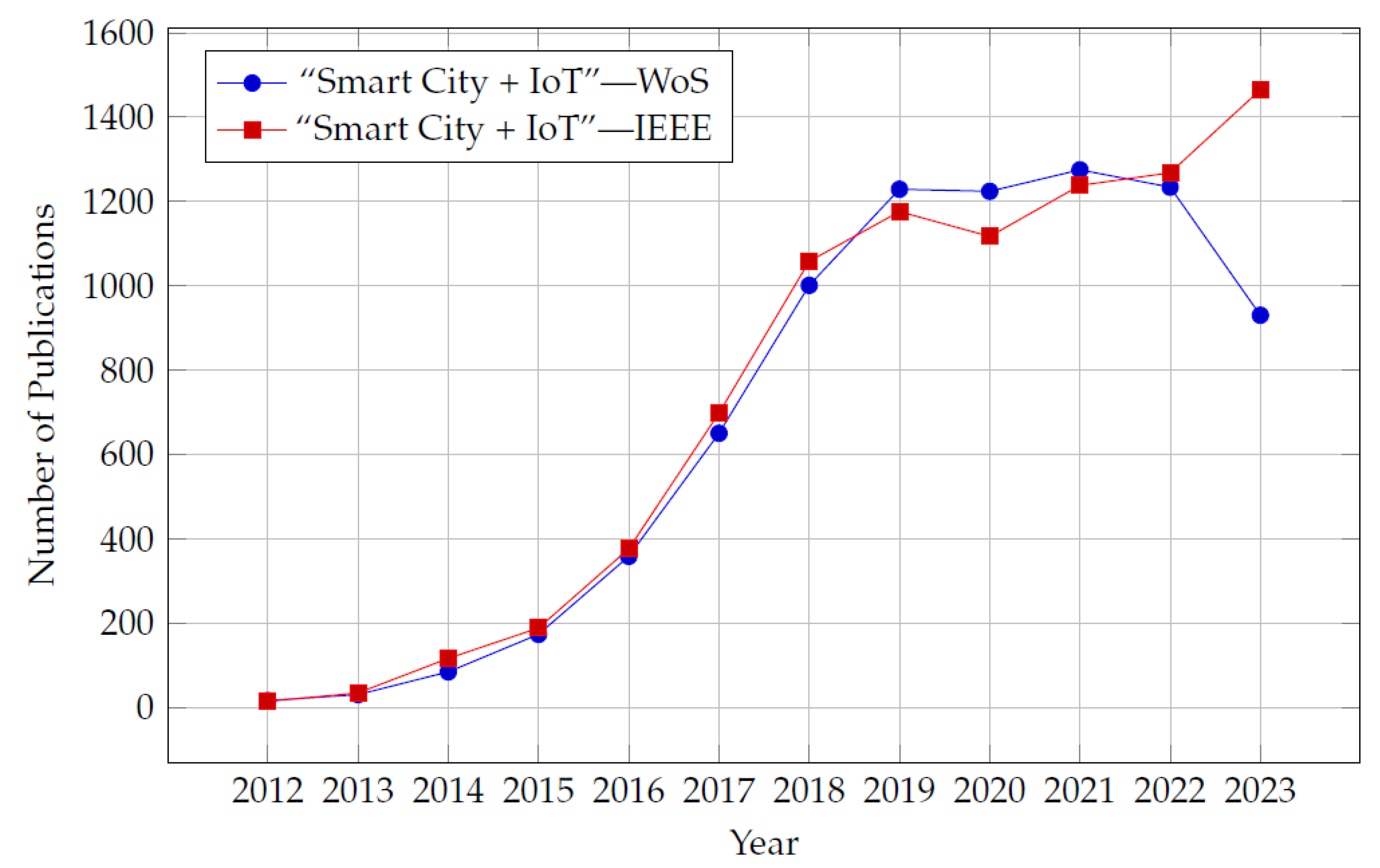 Smartcities 07 00061 g001