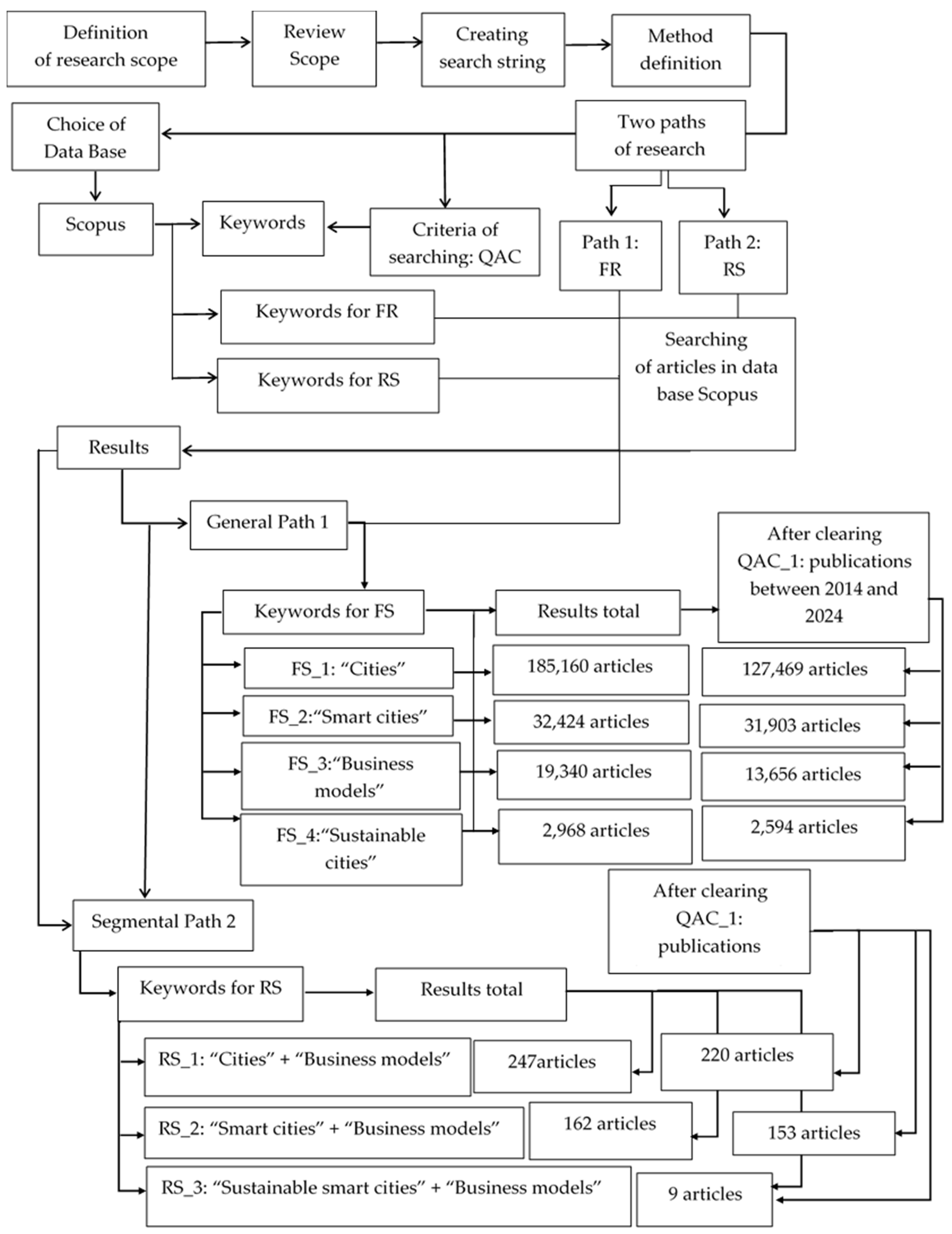 Smartcities 07 00065 g001