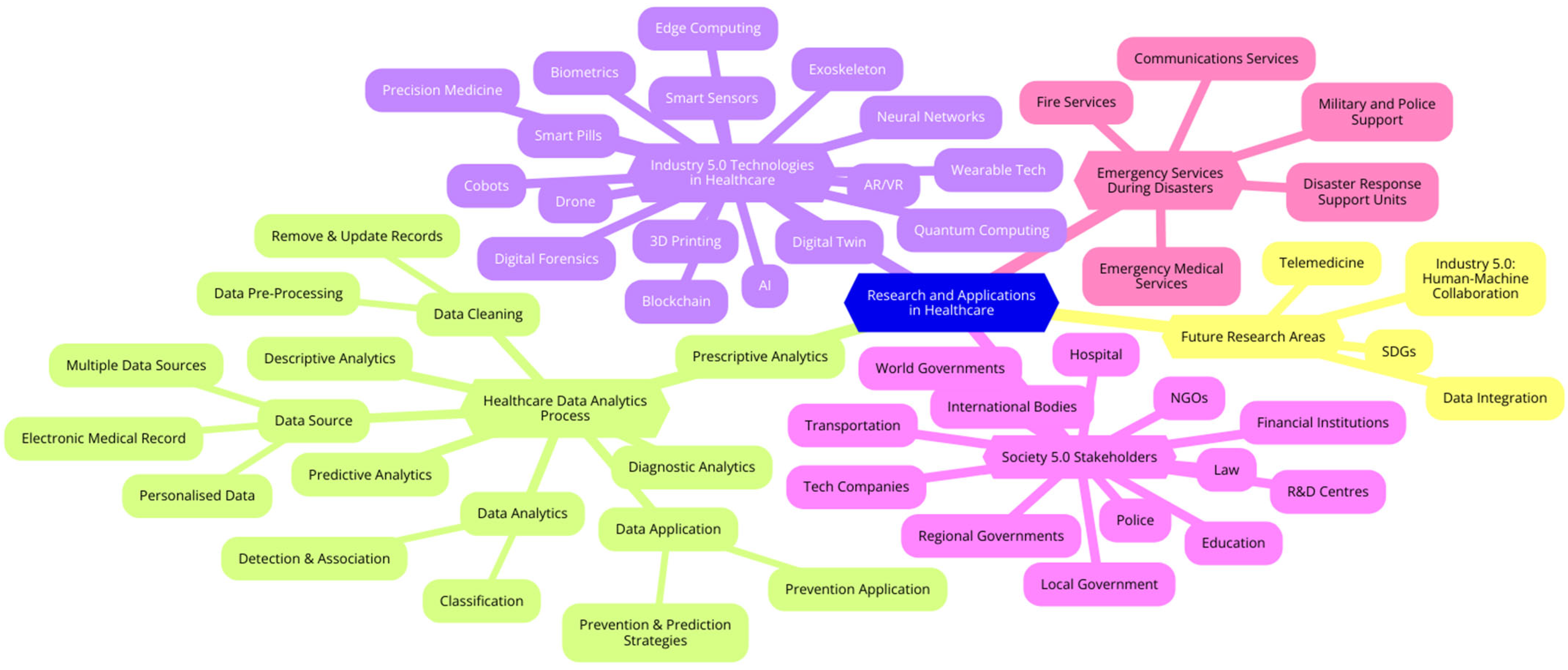 Smartcities 07 00068 g003