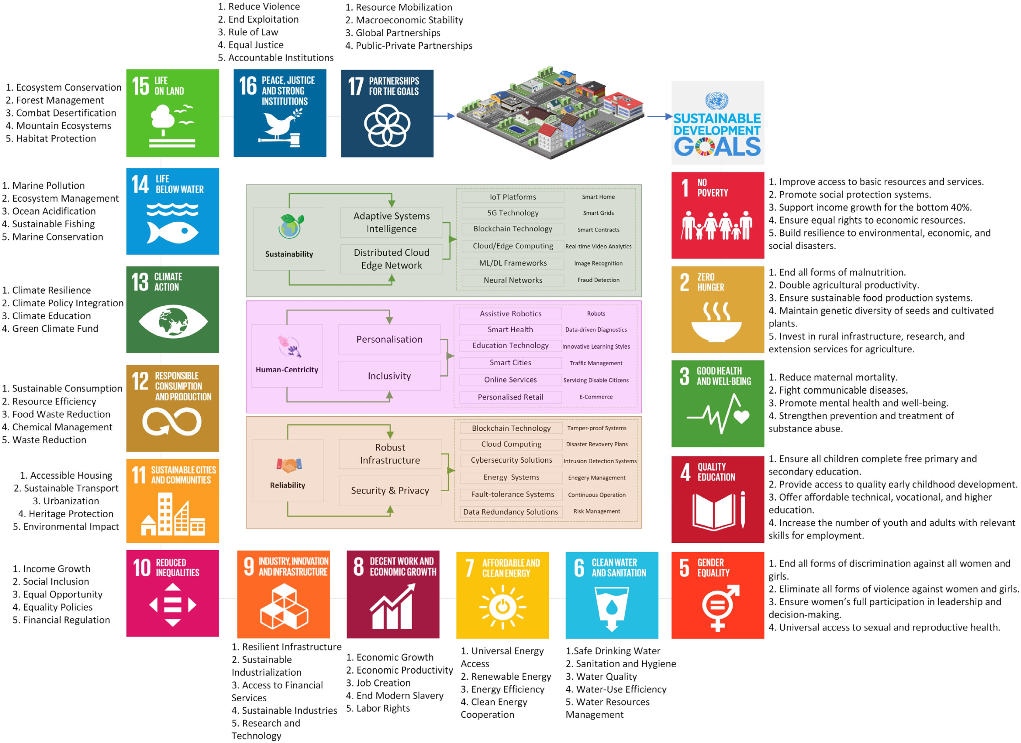 Smartcities 07 00068 g012