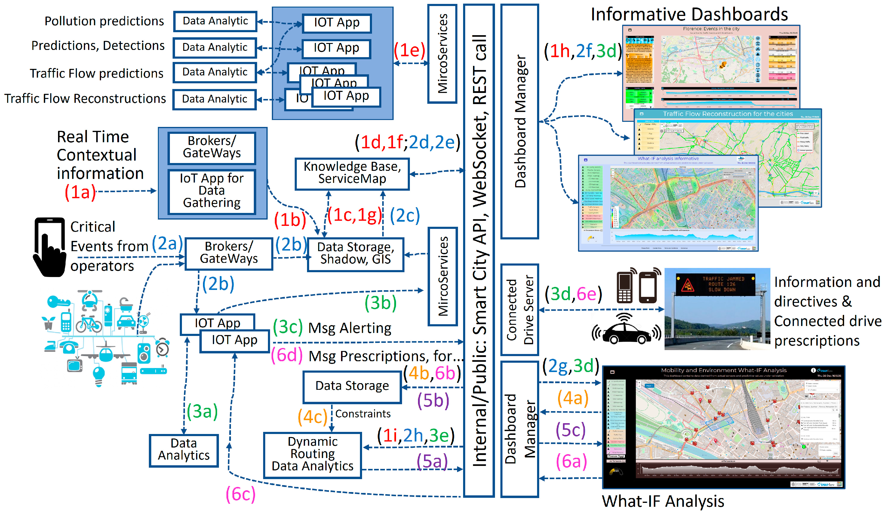 Smartcities 07 00092 g003