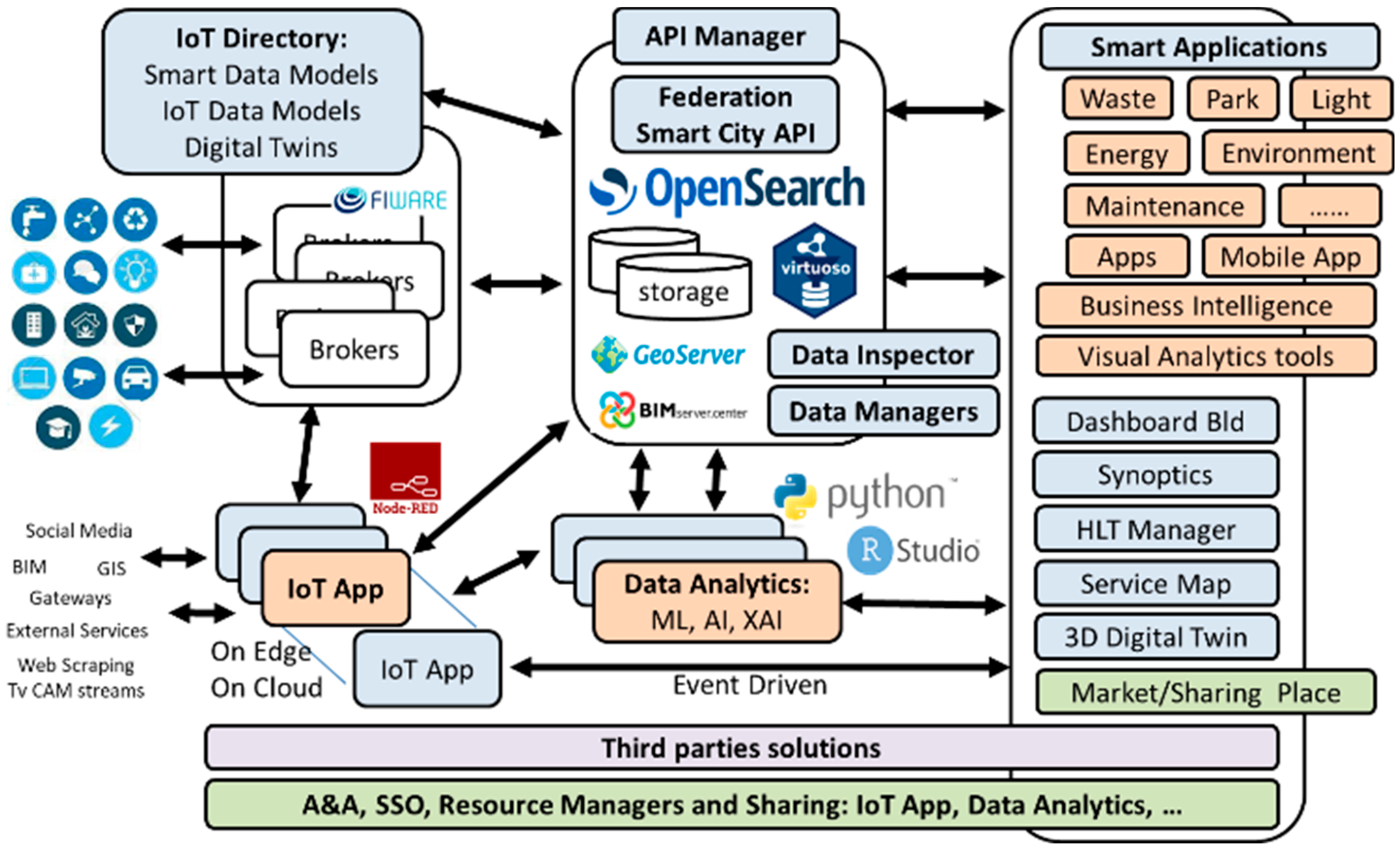 Smartcities 07 00092 g004