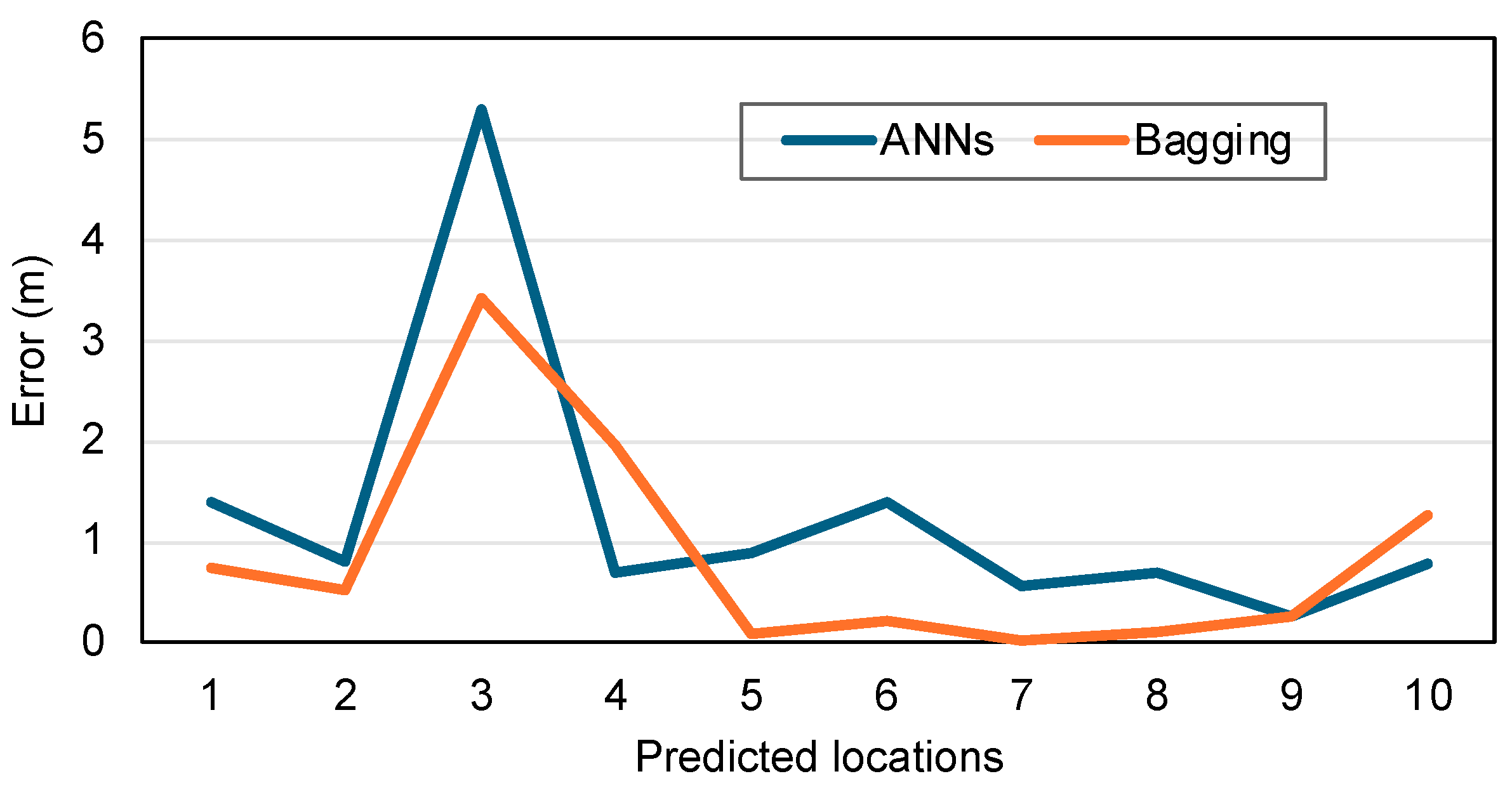 Smartcities 07 00113 g007