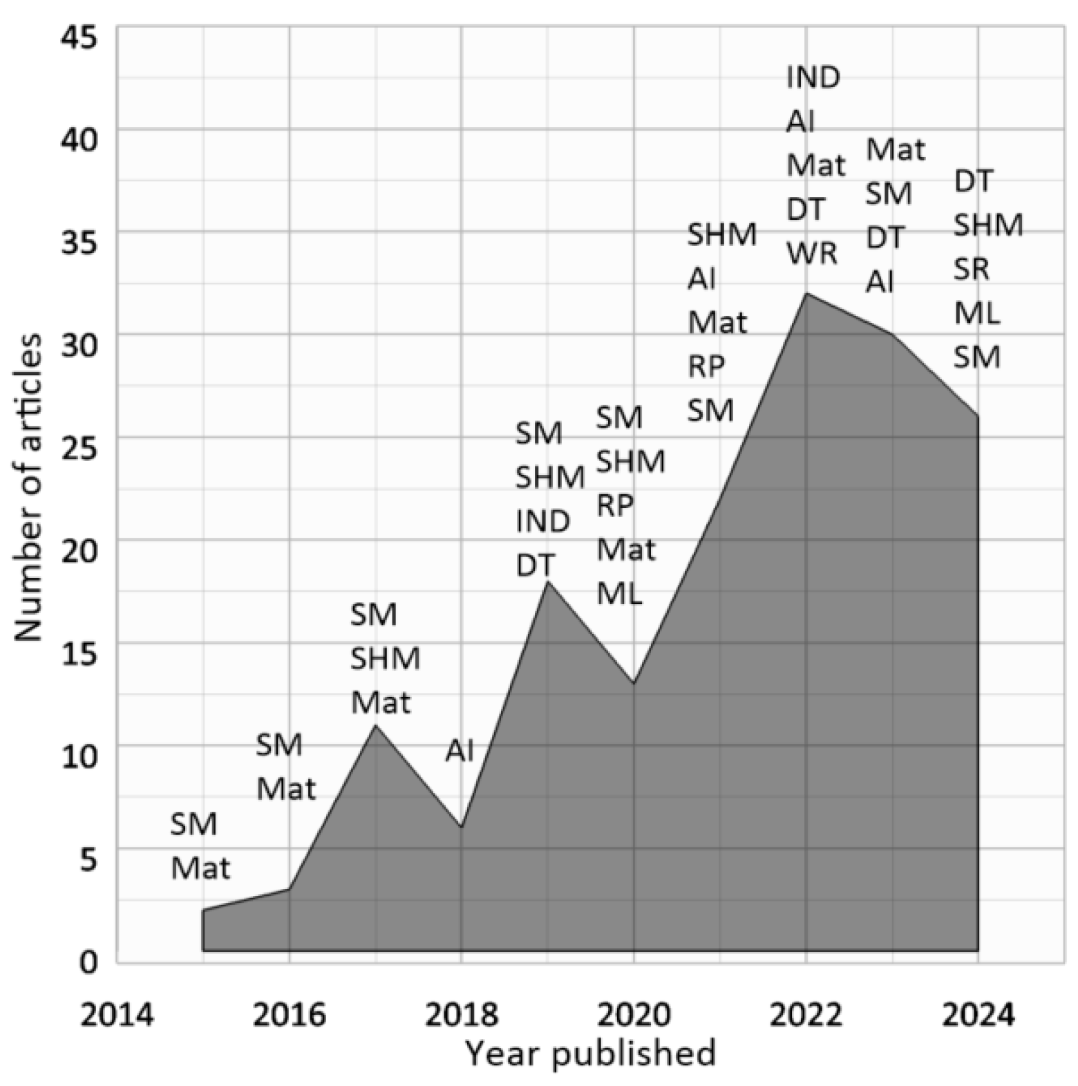 Smartcities 07 00135 g003